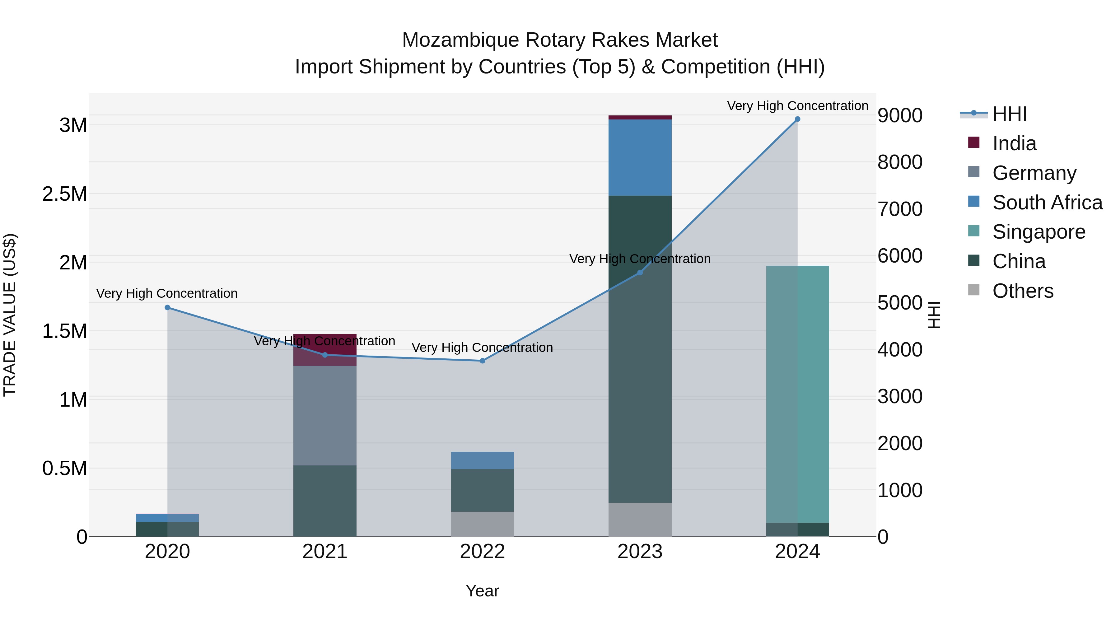 Mozambique Rotary Rakes Market: Top 5 Importing Countries and Market Competition (HHI) Analysis