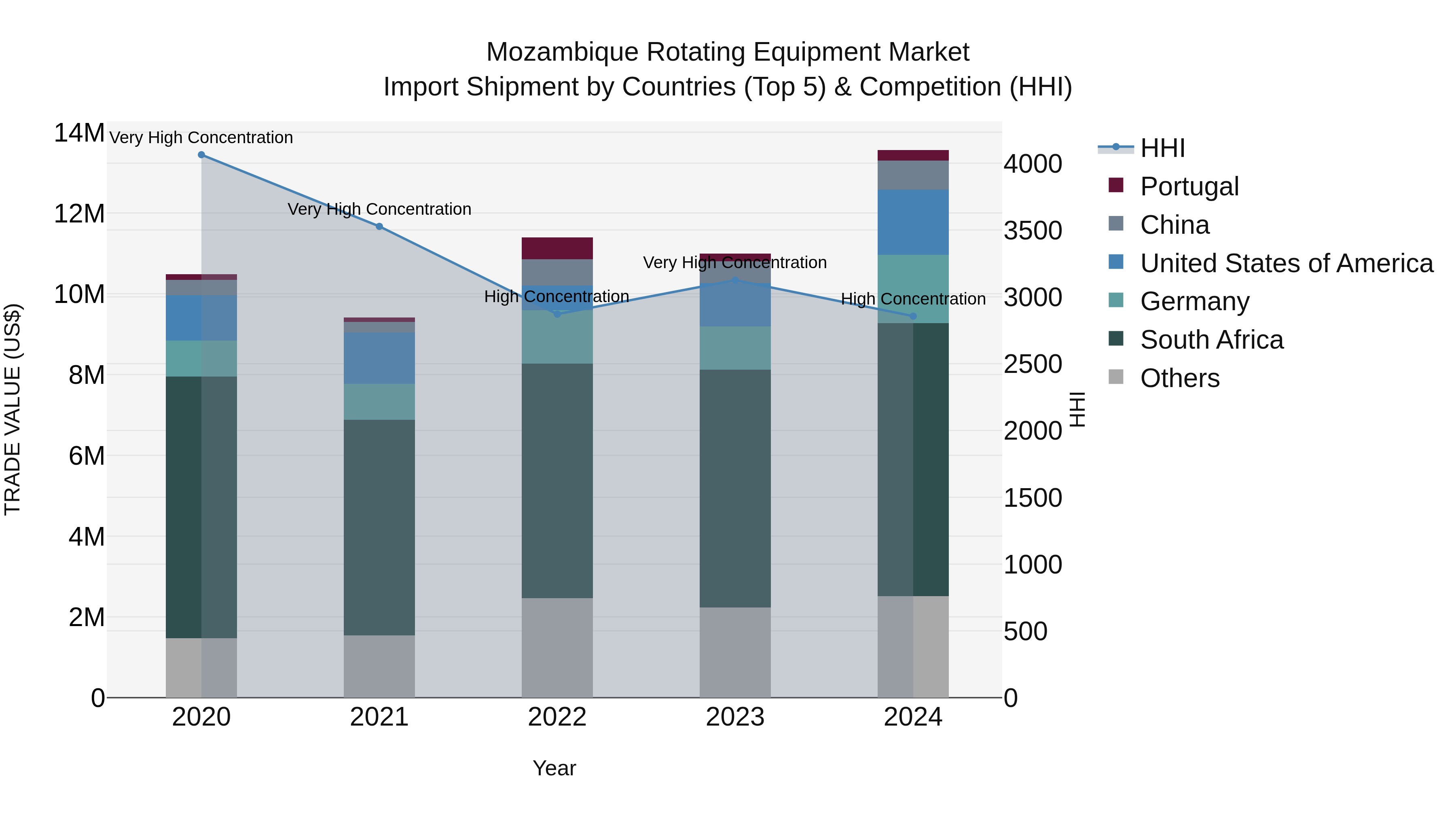 Mozambique Rotating Equipment Market: Top 5 Importing Countries and Market Competition (HHI) Analysis