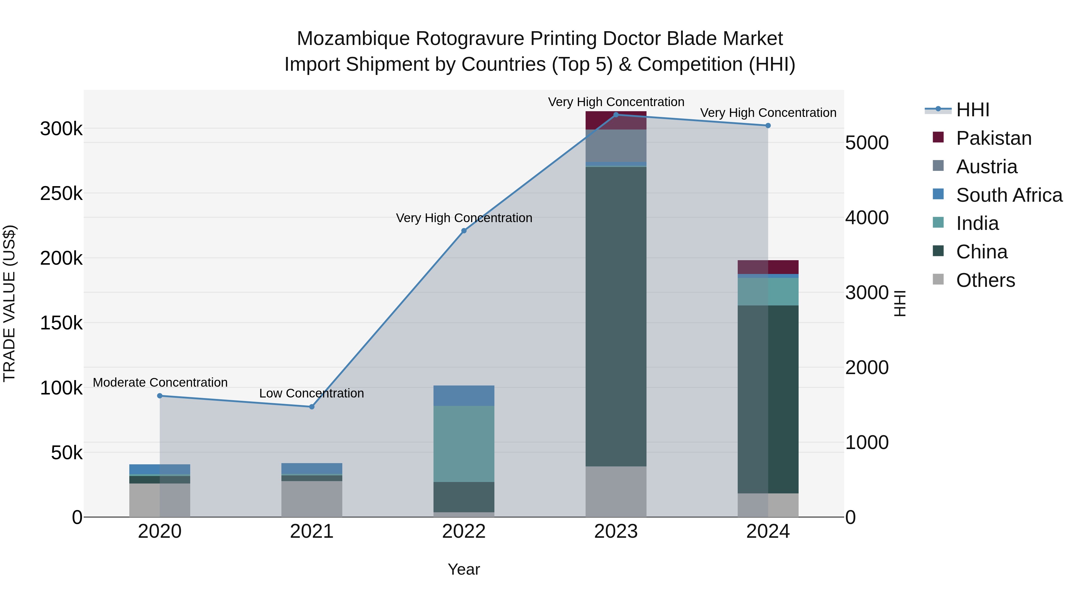 Mozambique Rotogravure Printing Doctor Blade Market: Top 5 Importing Countries and Market Competition (HHI) Analysis