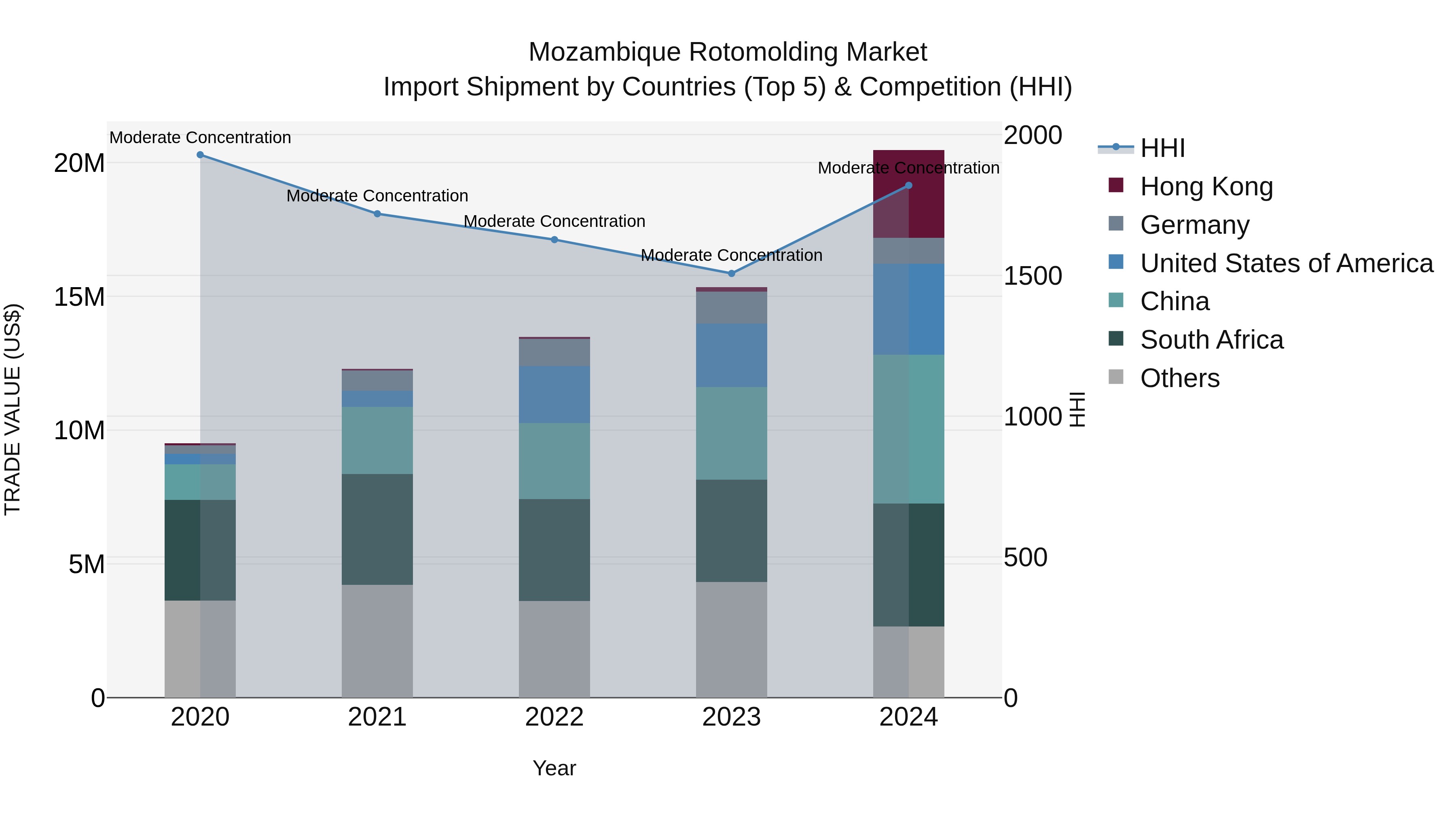 Mozambique Rotomolding Market: Top 5 Importing Countries and Market Competition (HHI) Analysis