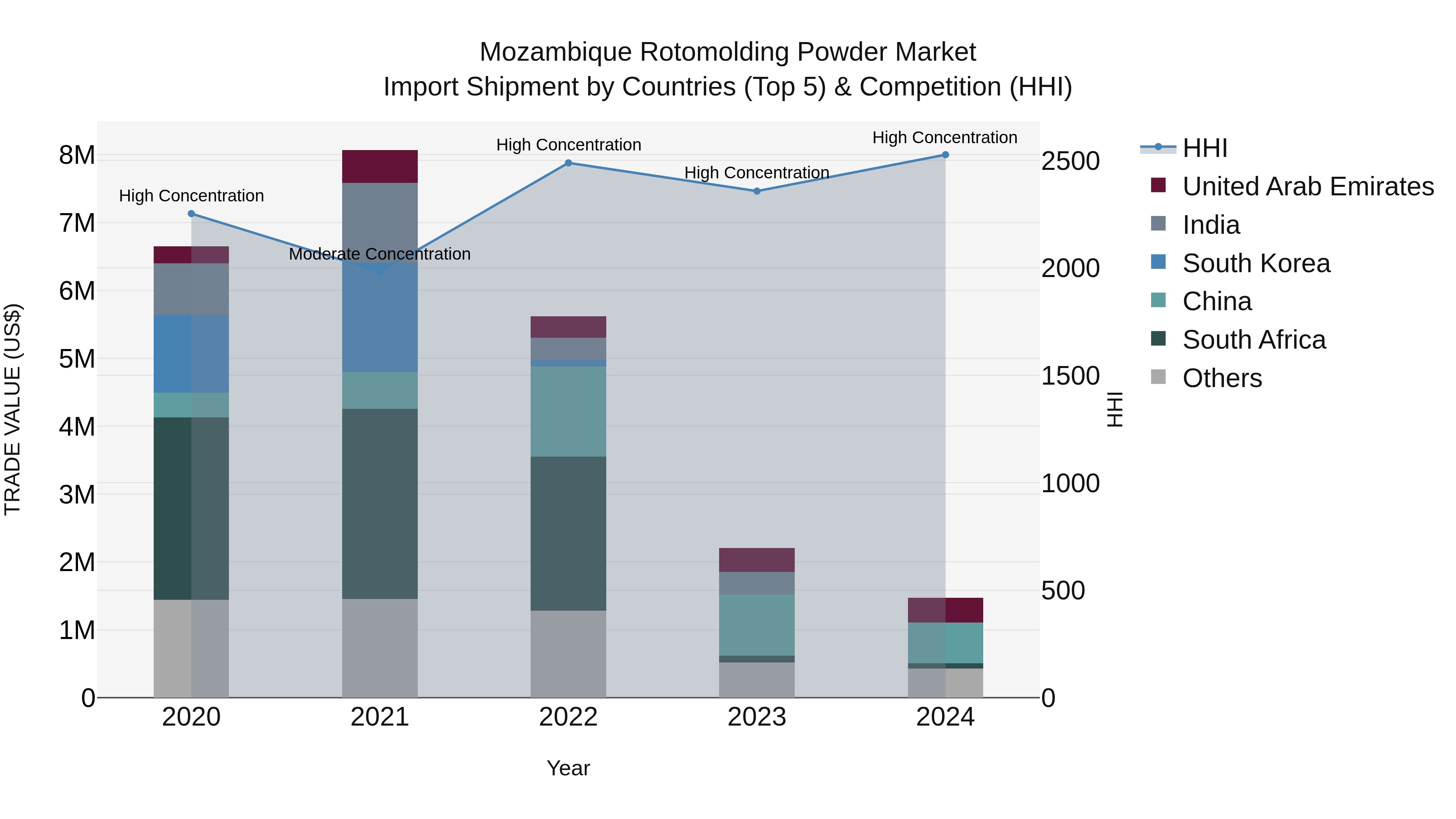 Mozambique Rotomolding Powder Market: Top 5 Importing Countries and Market Competition (HHI) Analysis