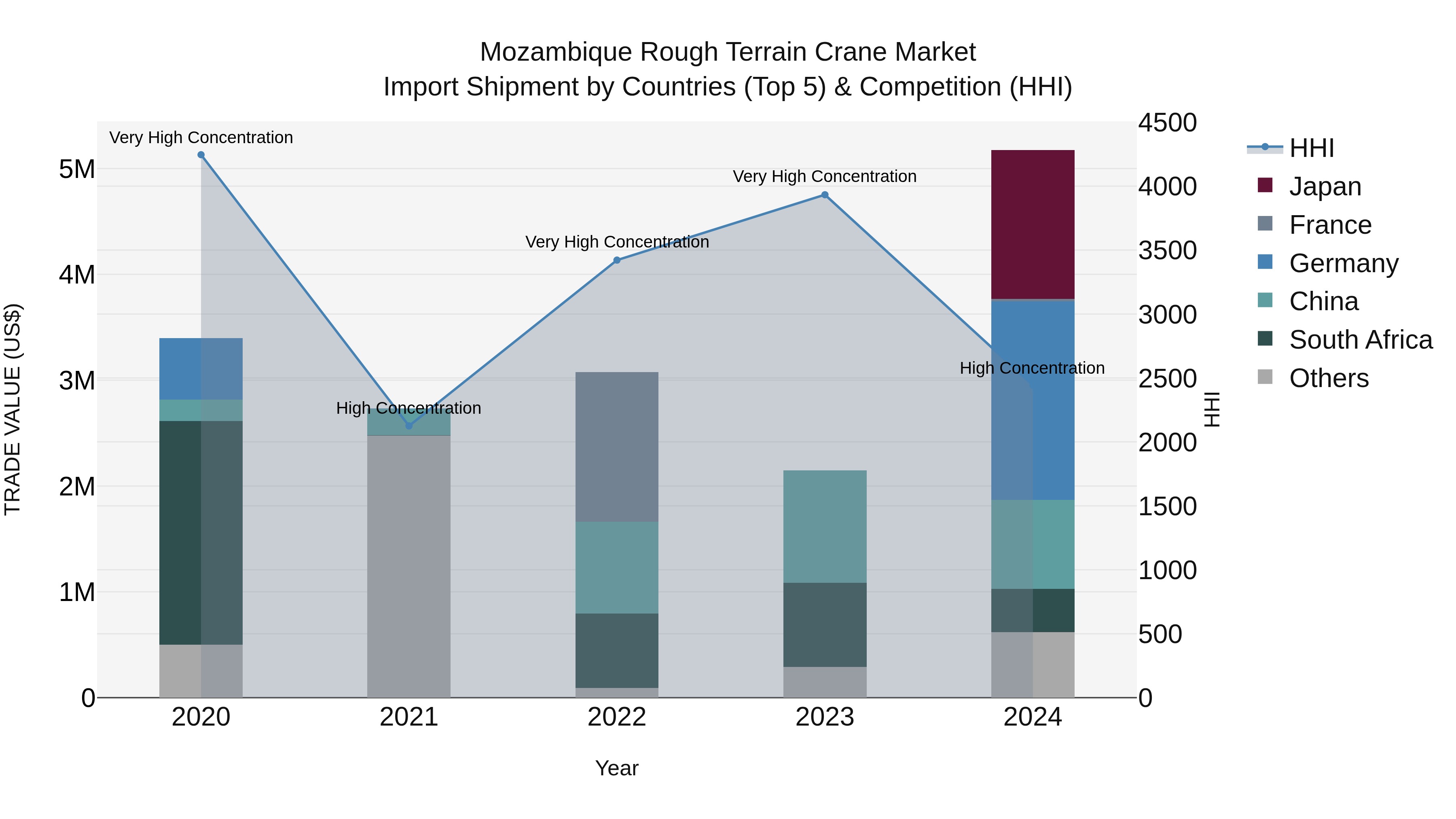 Mozambique Rough Terrain Crane Market: Top 5 Importing Countries and Market Competition (HHI) Analysis