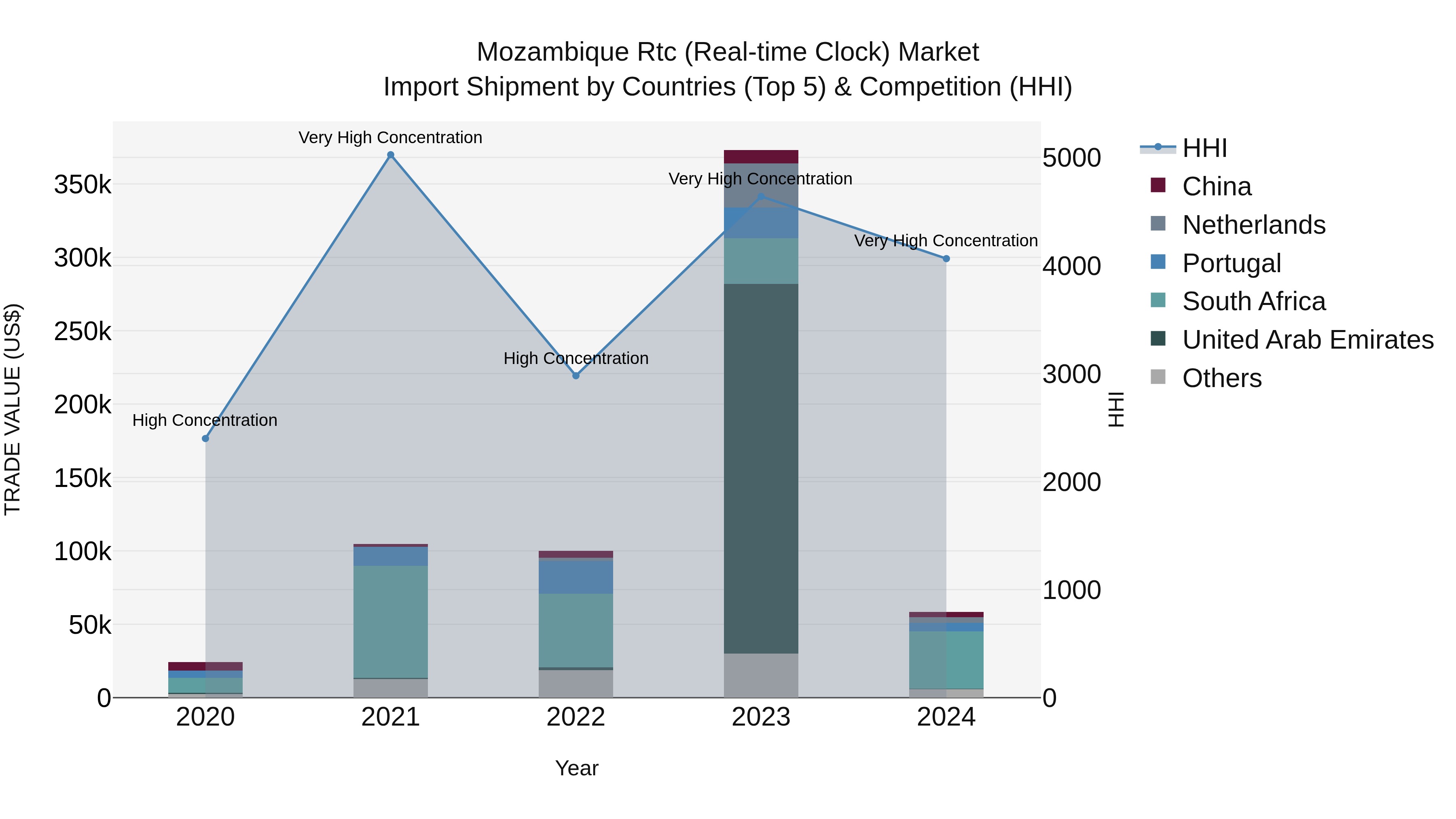 Mozambique Rtc (Real-time Clock) Market: Top 5 Importing Countries and Market Competition (HHI) Analysis