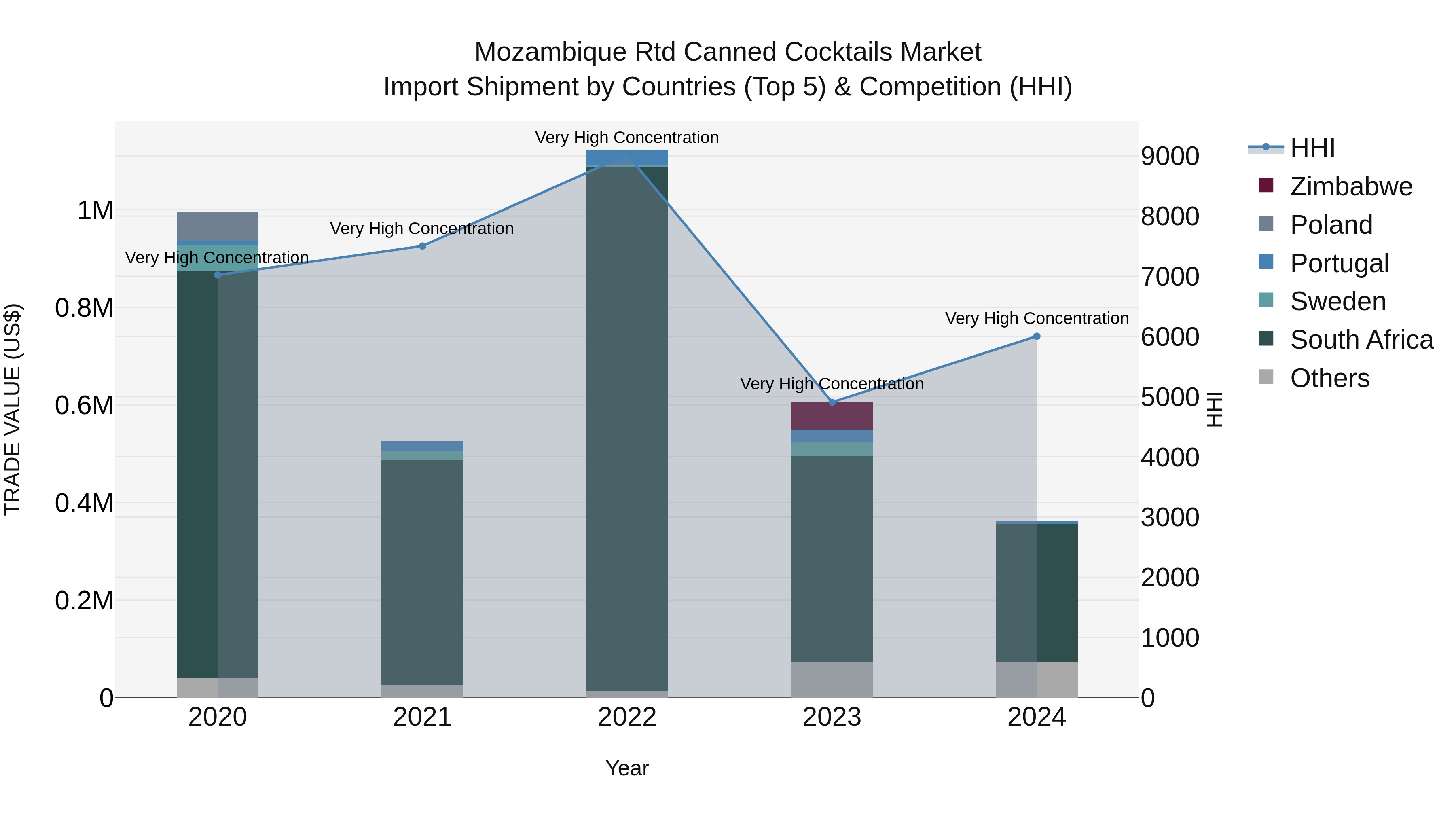 Mozambique Rtd Canned Cocktails Market: Top 5 Importing Countries and Market Competition (HHI) Analysis