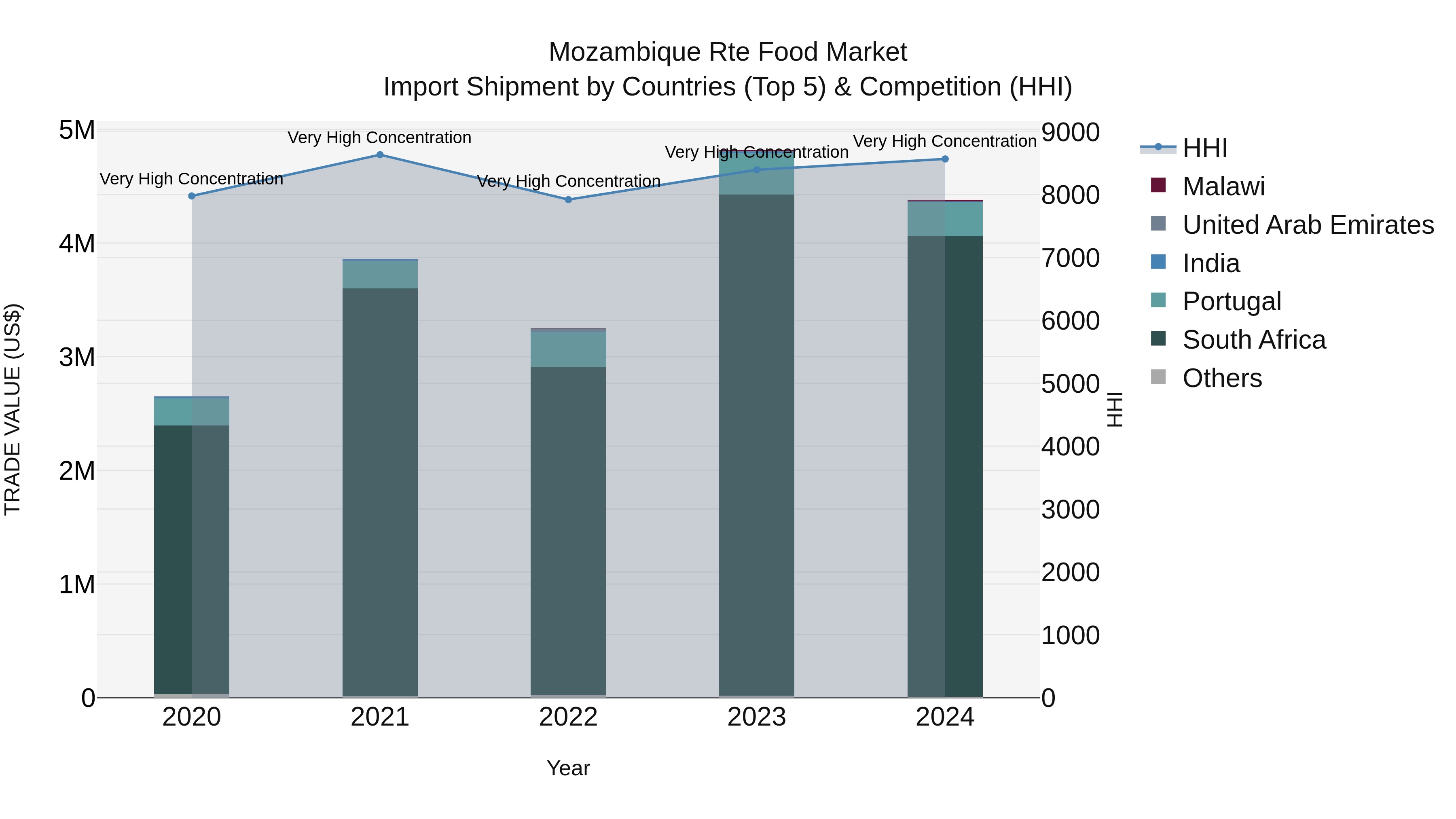 Mozambique Rte Food Market: Top 5 Importing Countries and Market Competition (HHI) Analysis