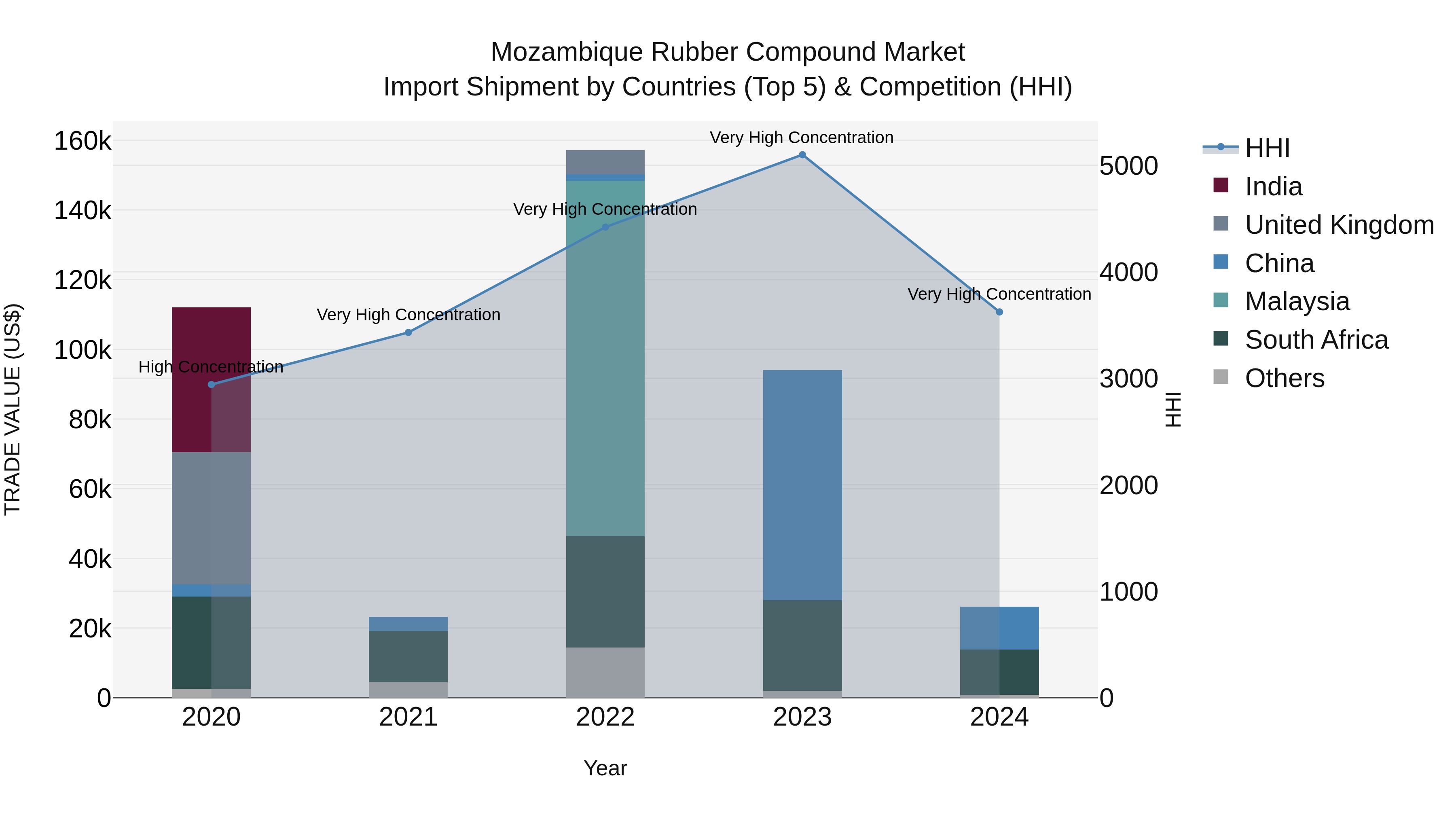 Mozambique Rubber Compound Market: Top 5 Importing Countries and Market Competition (HHI) Analysis