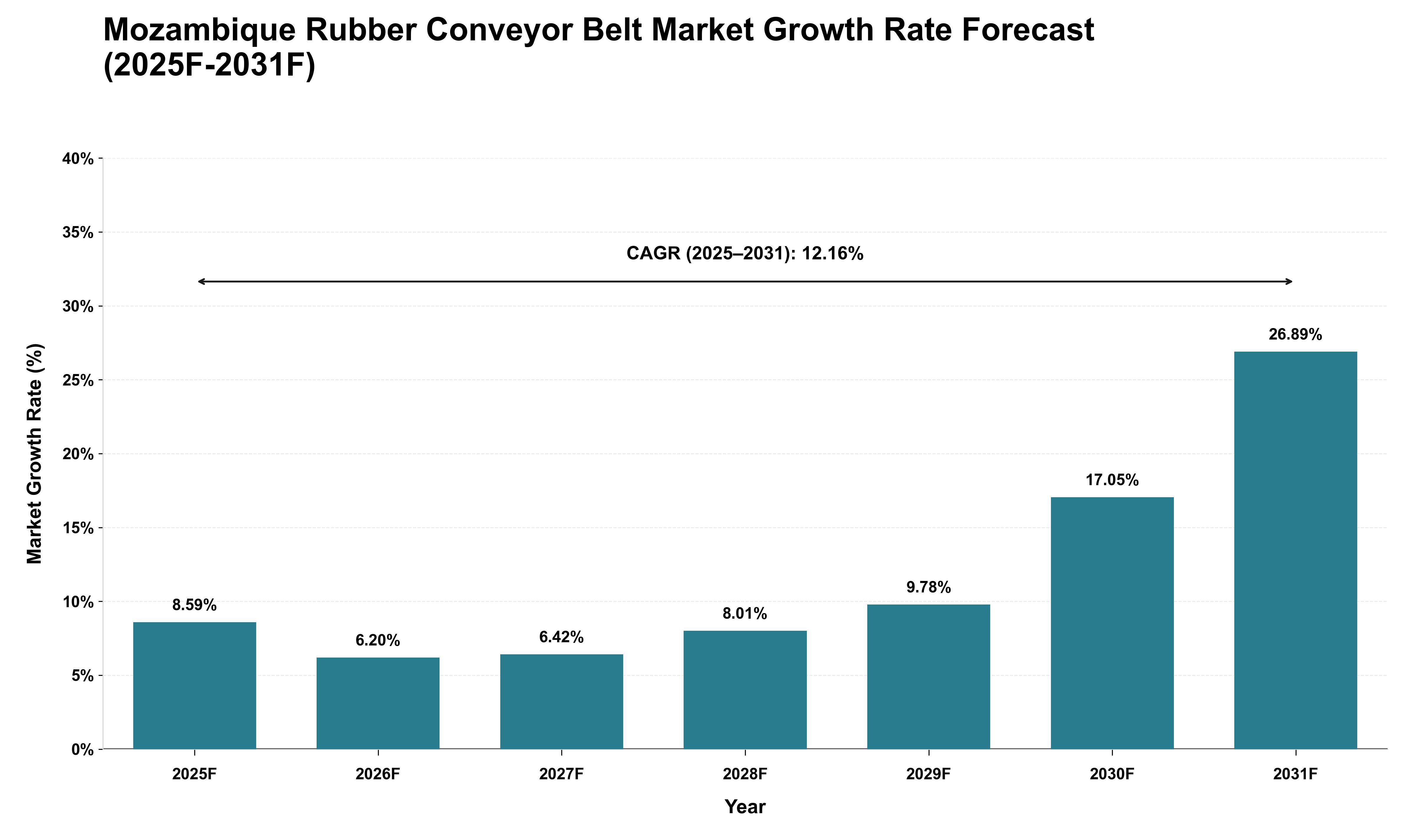 Mozambique Rubber Conveyor Belt Market Growth Rate Analysis (2025 - 2031)
