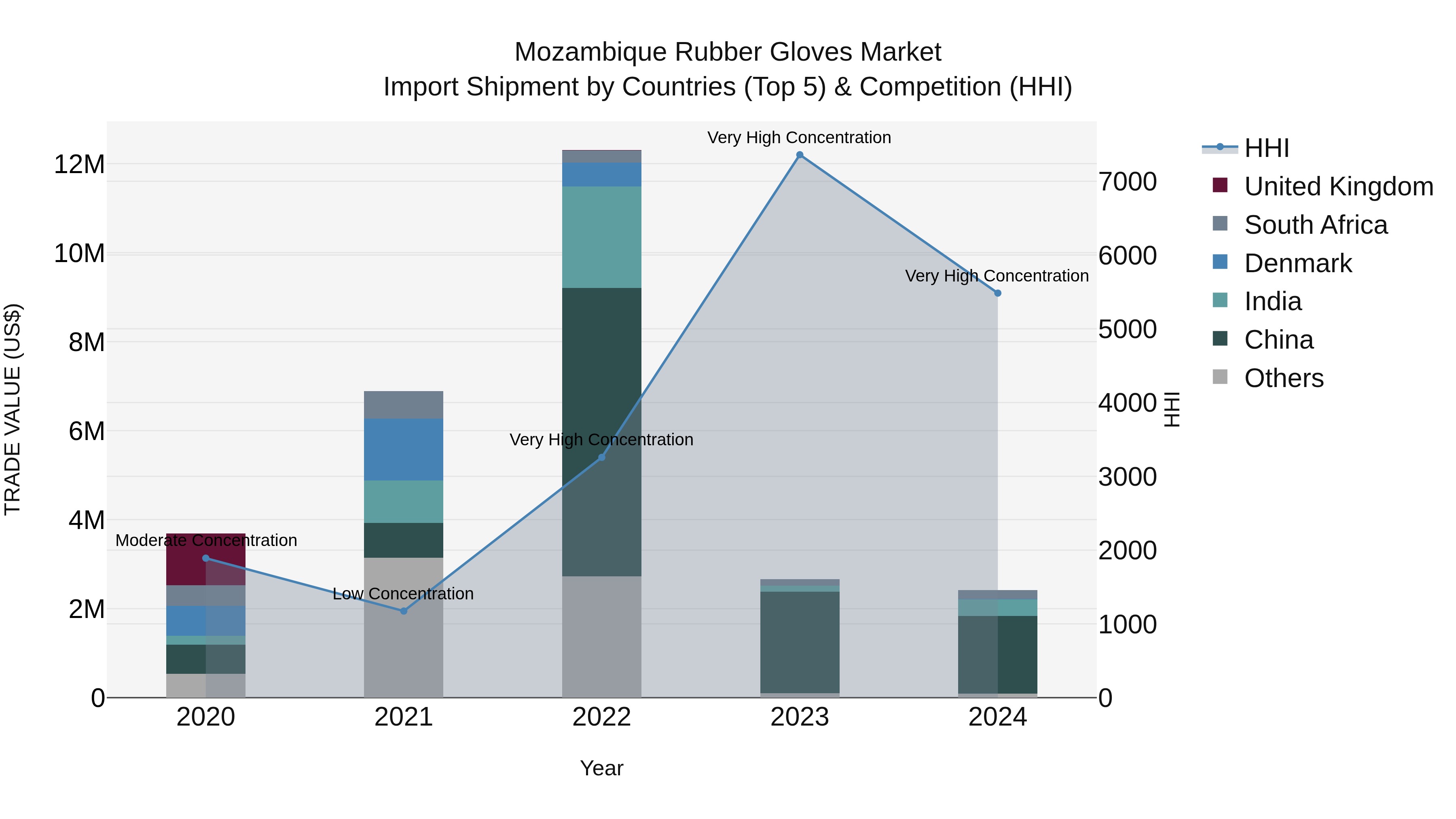 Mozambique Rubber Gloves Market: Top 5 Importing Countries and Market Competition (HHI) Analysis