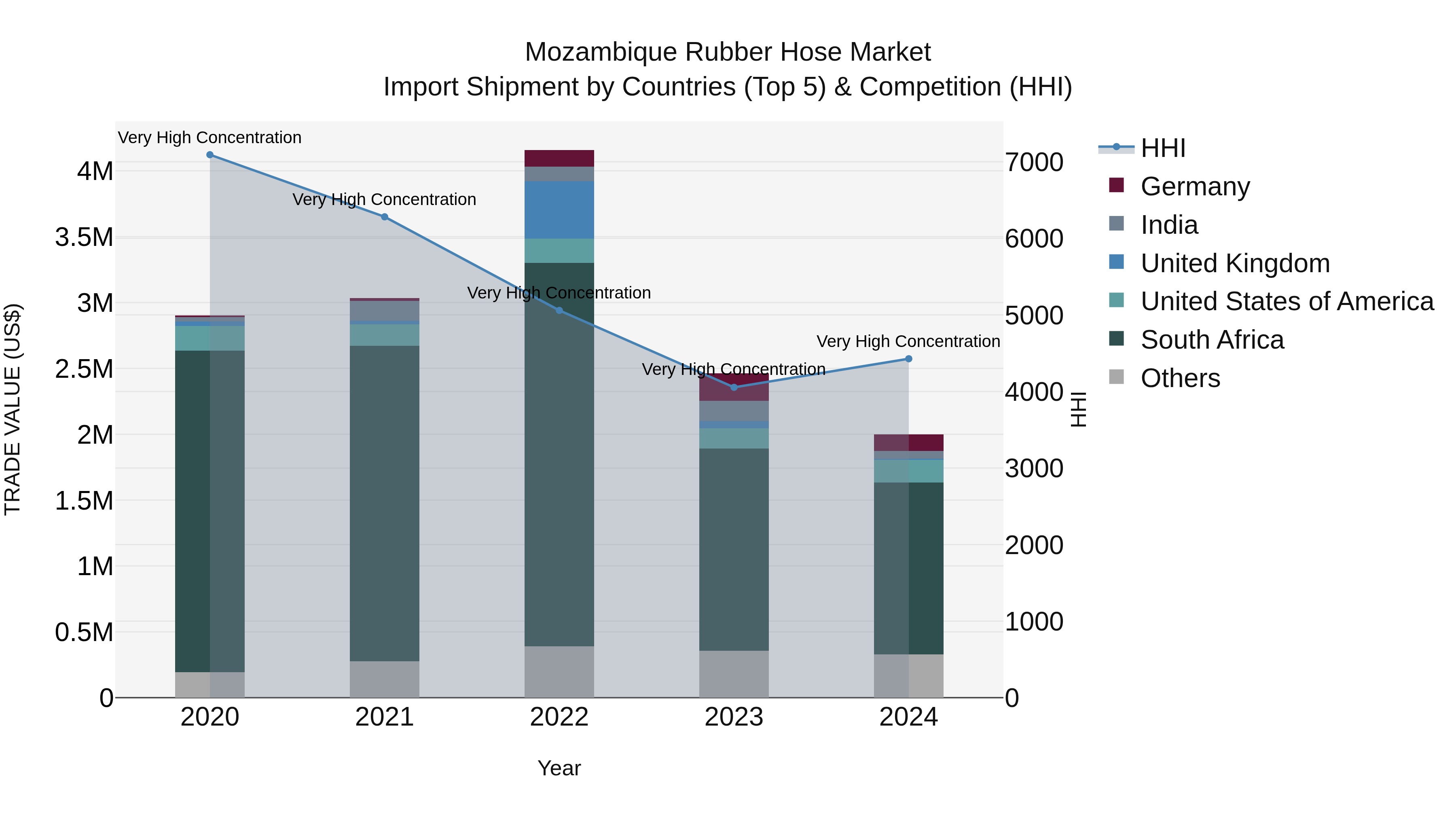 Mozambique Rubber Hose Market: Top 5 Importing Countries and Market Competition (HHI) Analysis