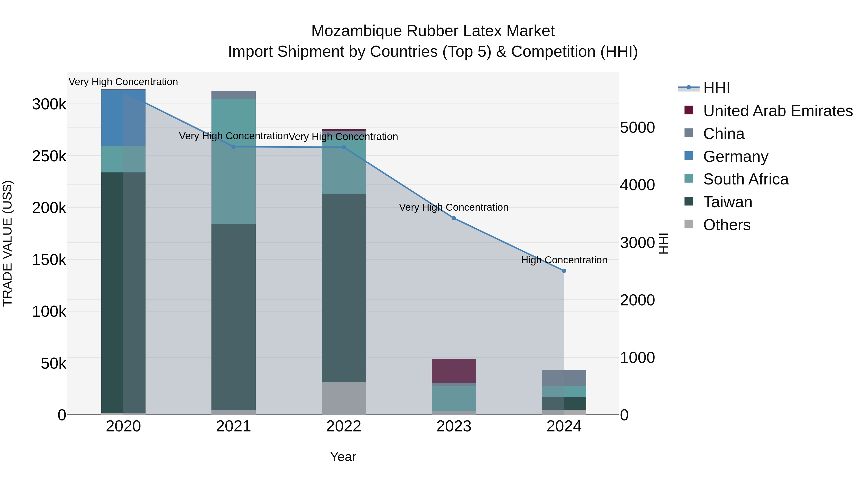 Mozambique Rubber Latex Market: Top 5 Importing Countries and Market Competition (HHI) Analysis