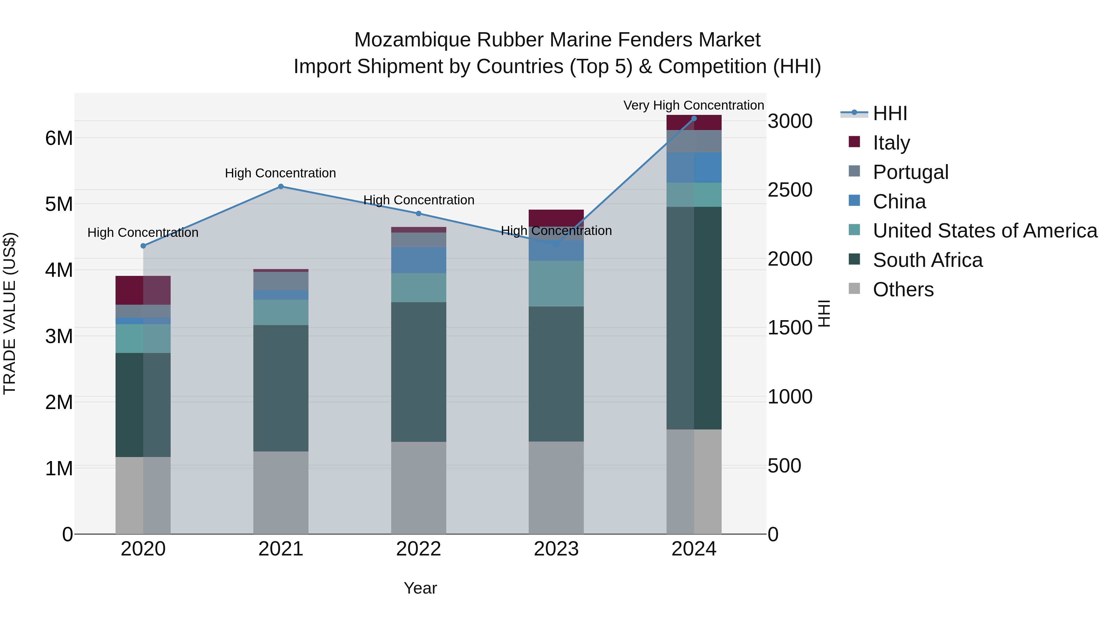 Mozambique Rubber Marine Fenders Market: Top 5 Importing Countries and Market Competition (HHI) Analysis