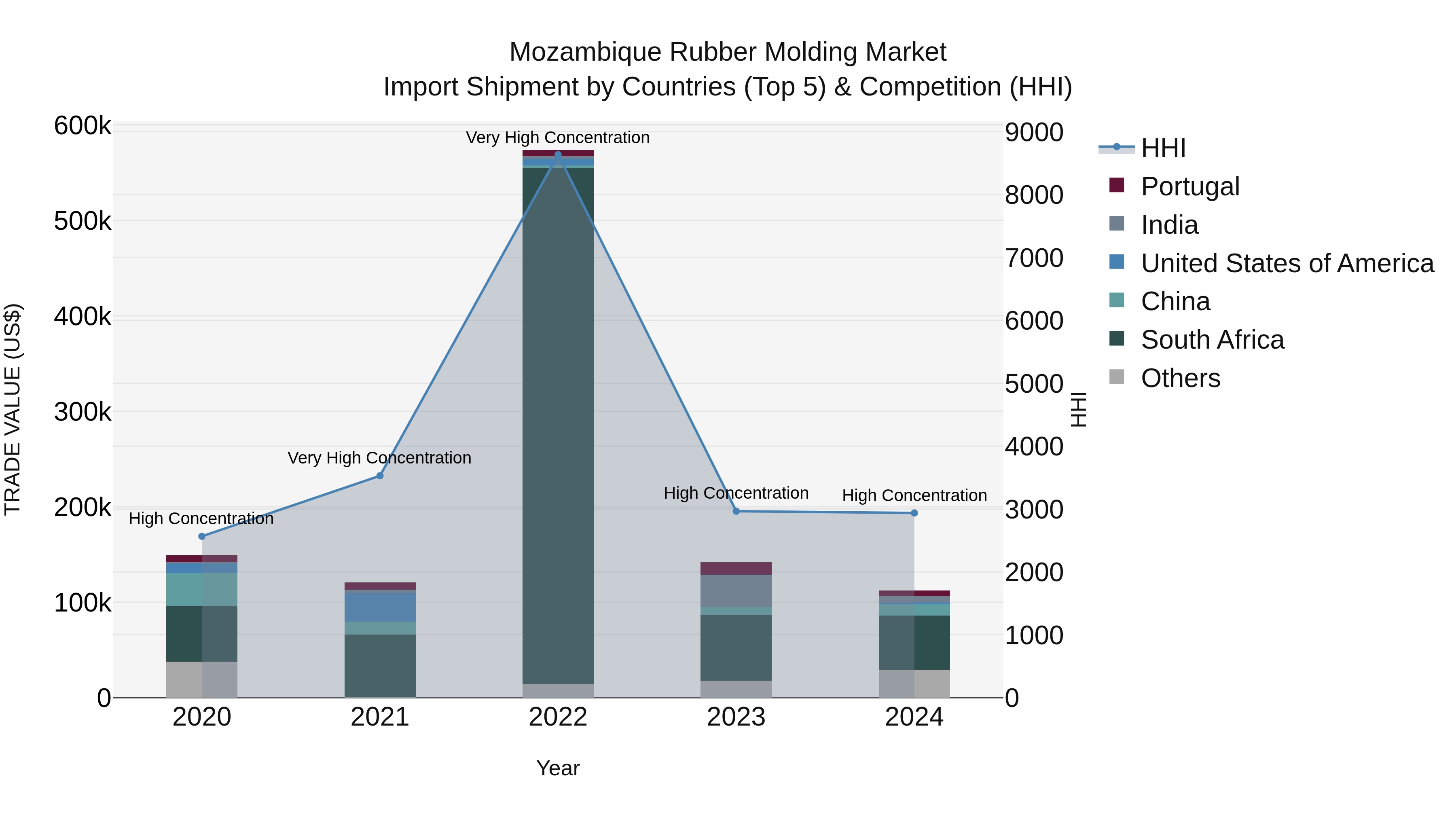 Mozambique Rubber Molding Market: Top 5 Importing Countries and Market Competition (HHI) Analysis