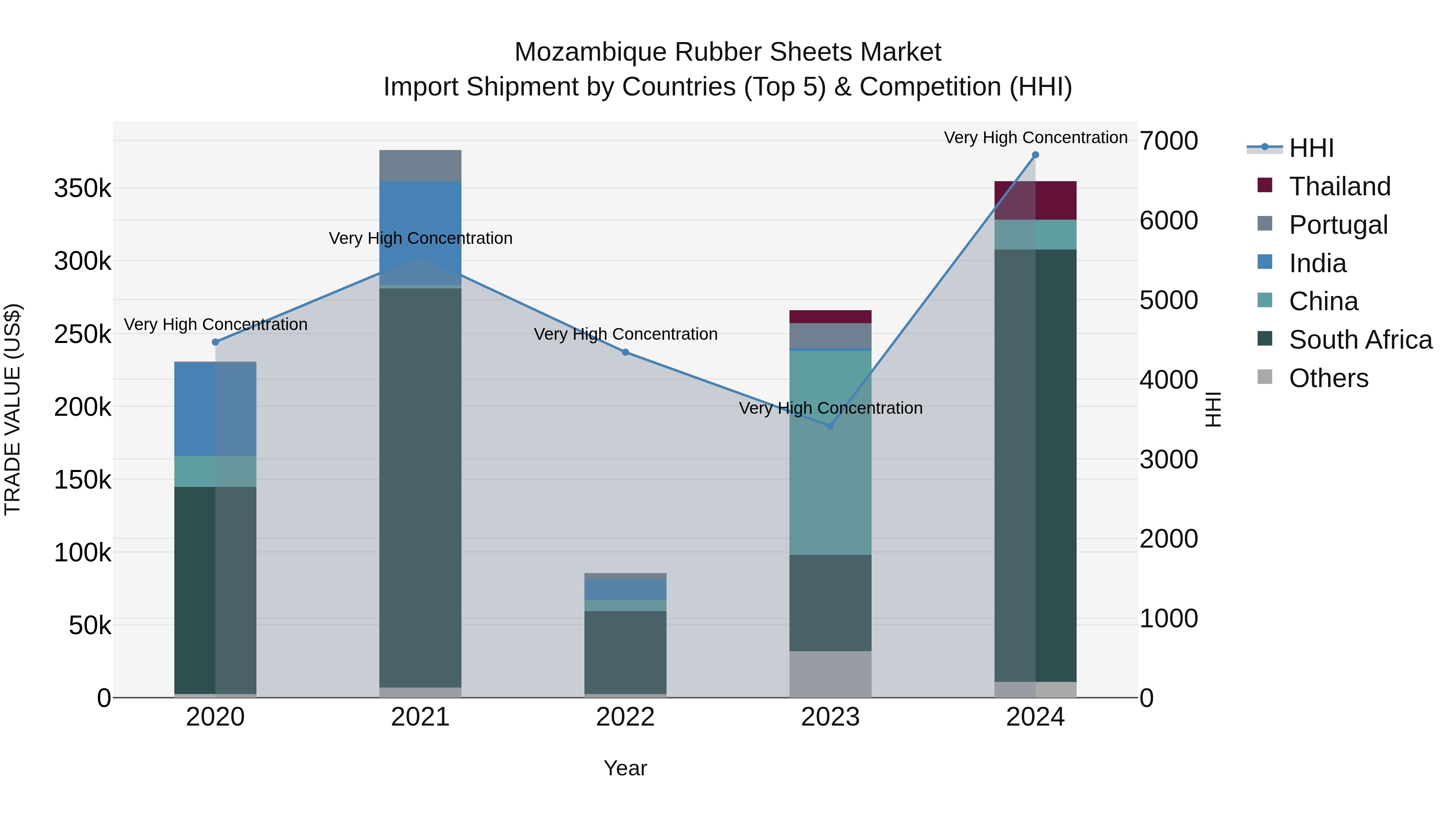 Mozambique Rubber Sheets Market: Top 5 Importing Countries and Market Competition (HHI) Analysis
