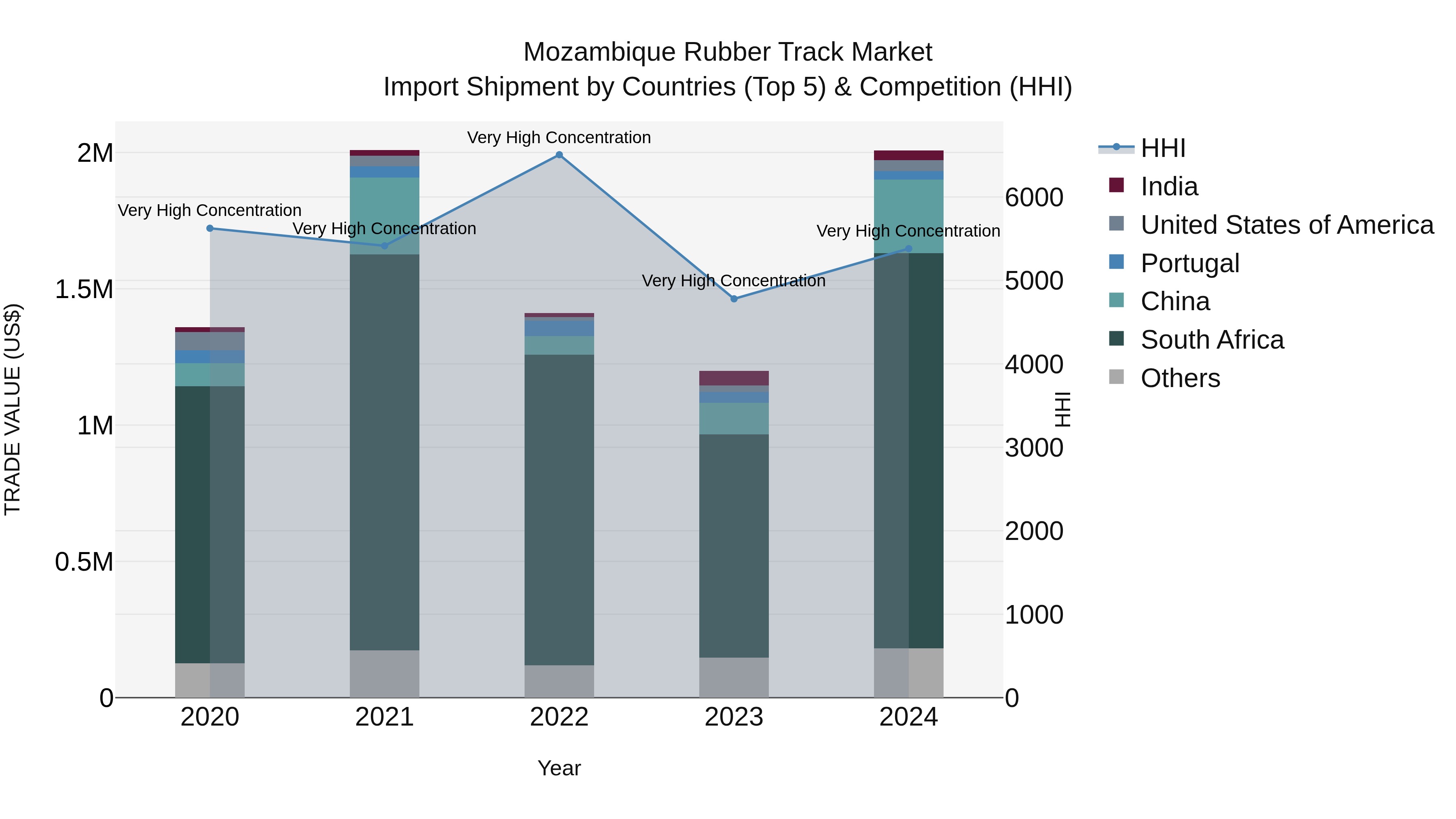 Mozambique Rubber Track Market: Top 5 Importing Countries and Market Competition (HHI) Analysis