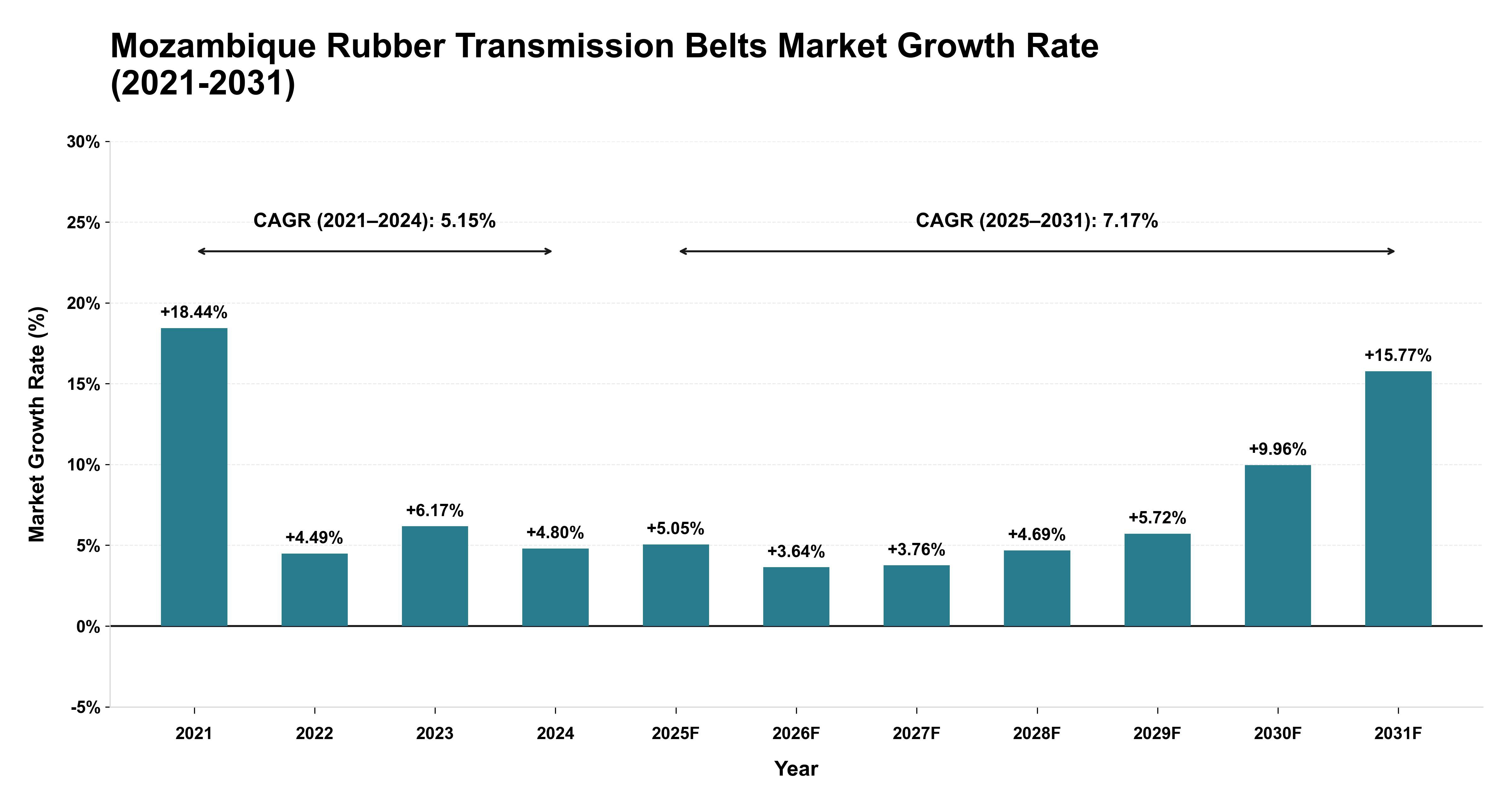 Mozambique Rubber Transmission Belts Market Growth Rate Analysis (2021-2031)