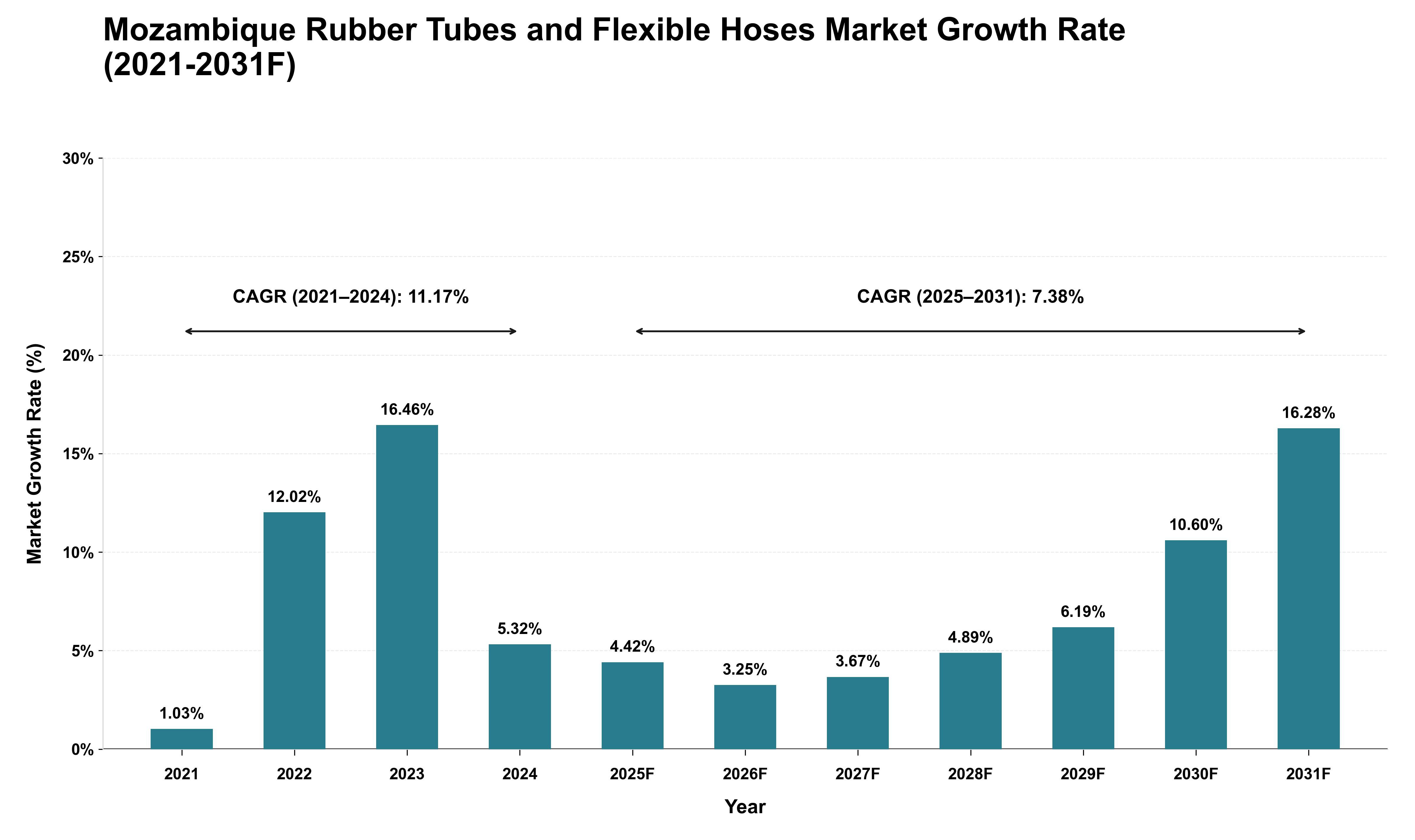 Mozambique Rubber Tubes and Flexible Hoses Market Growth Rate Analysis (2021 - 2031)