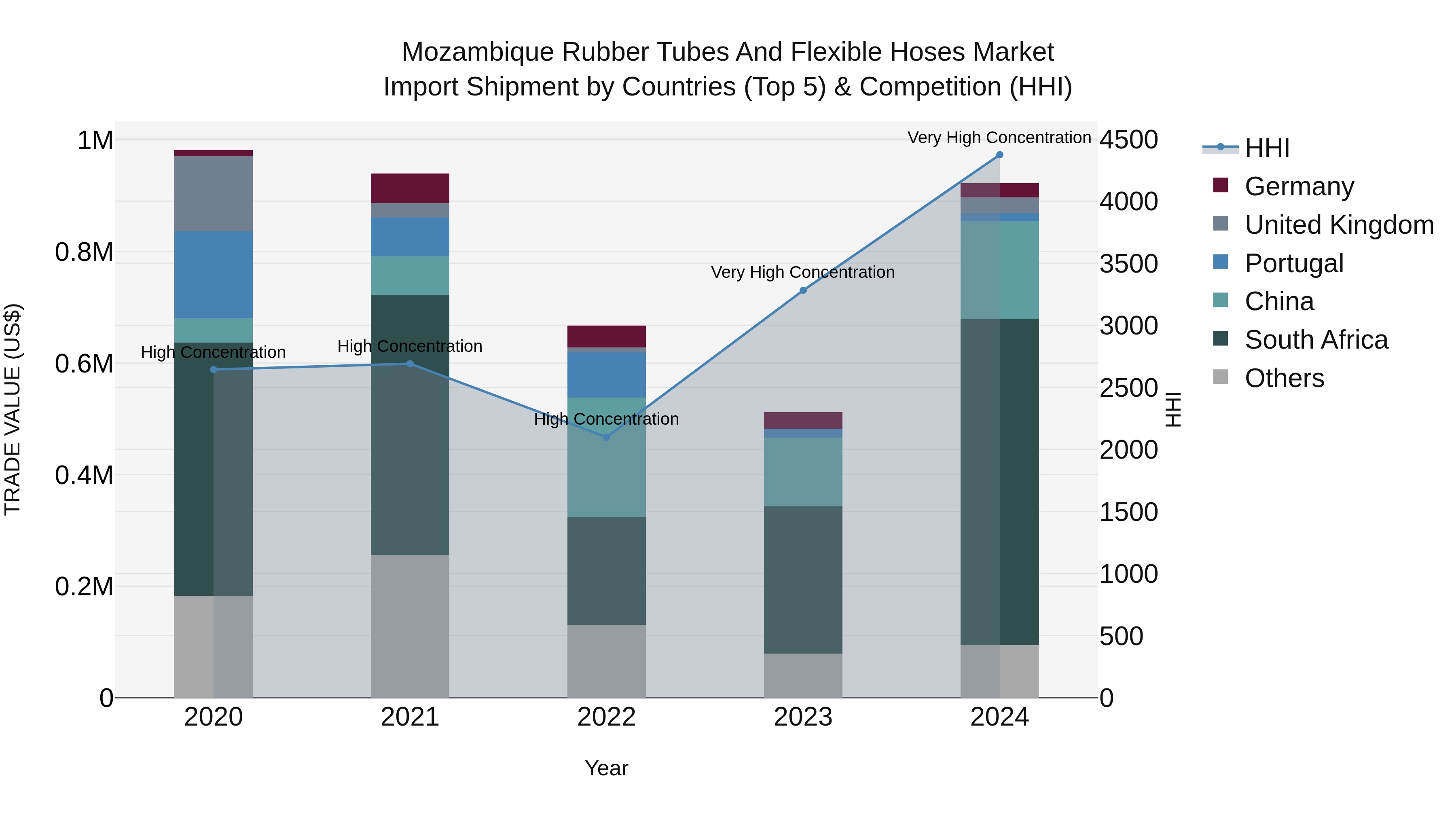 Mozambique Rubber Tubes and Flexible Hoses Market: Top 5 Importing Countries and Market Competition (HHI) Analysis