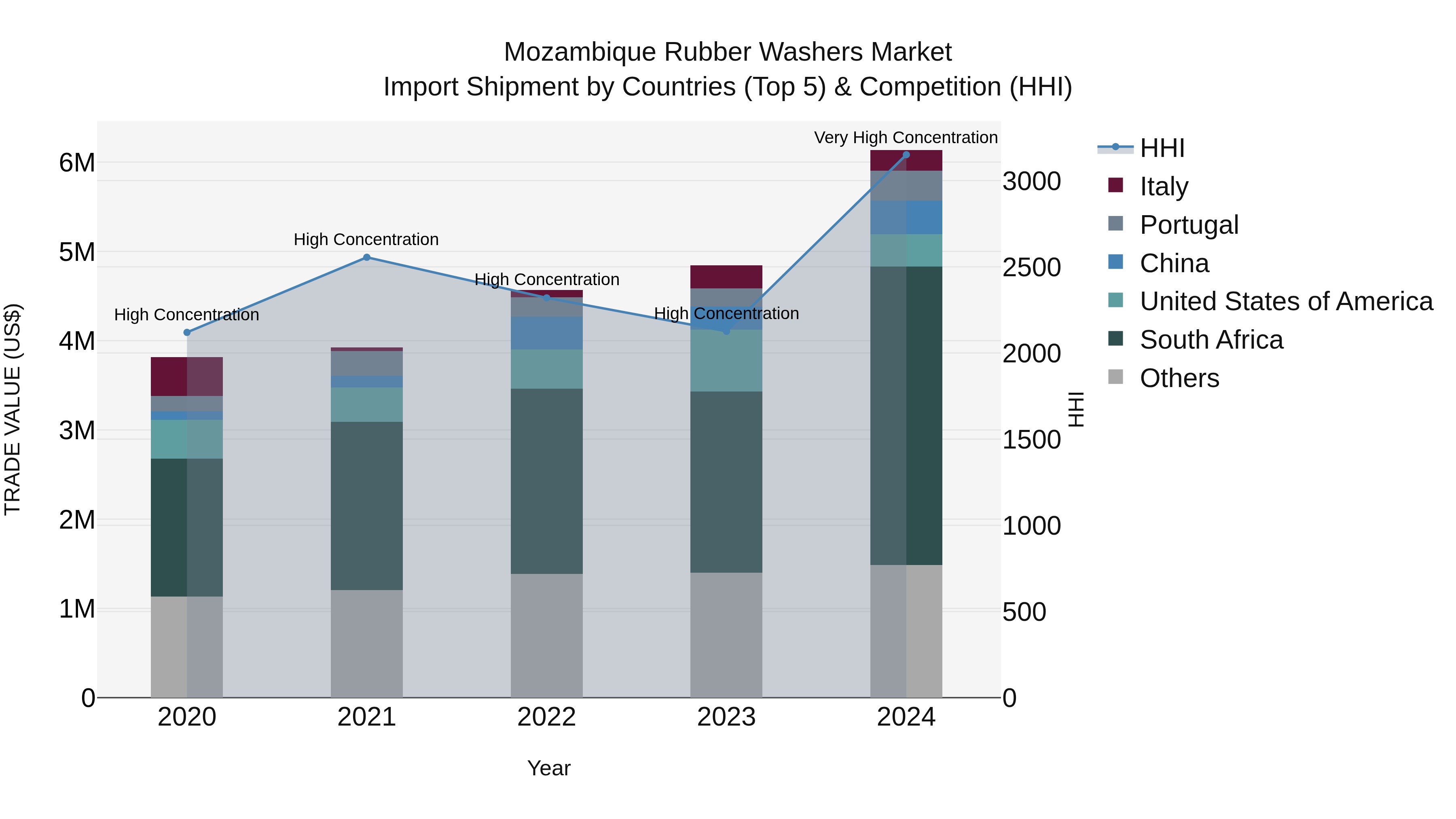 Mozambique Rubber Washers Market: Top 5 Importing Countries and Market Competition (HHI) Analysis