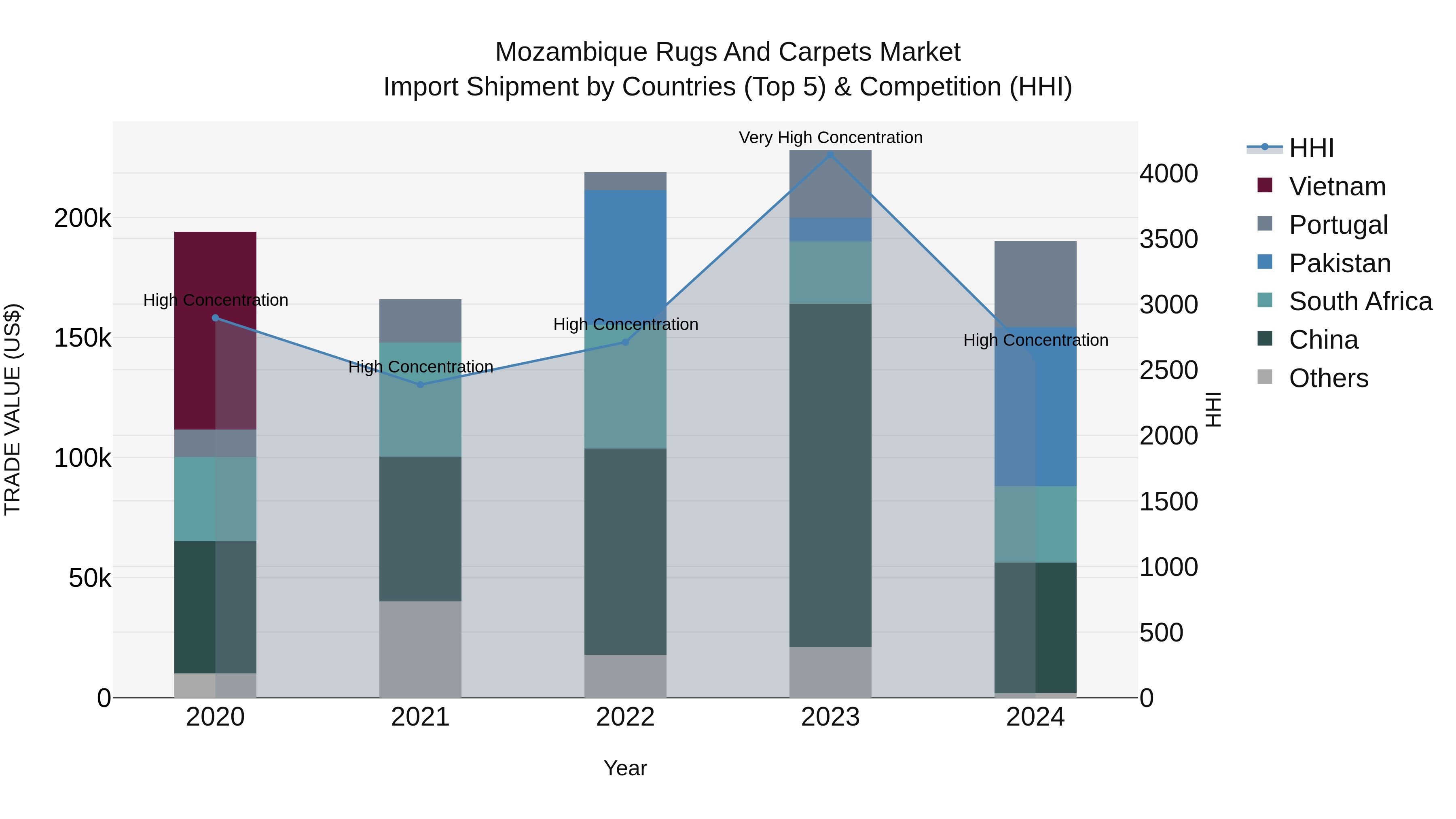 Mozambique Rugs and Carpets Market: Top 5 Importing Countries and Market Competition (HHI) Analysis