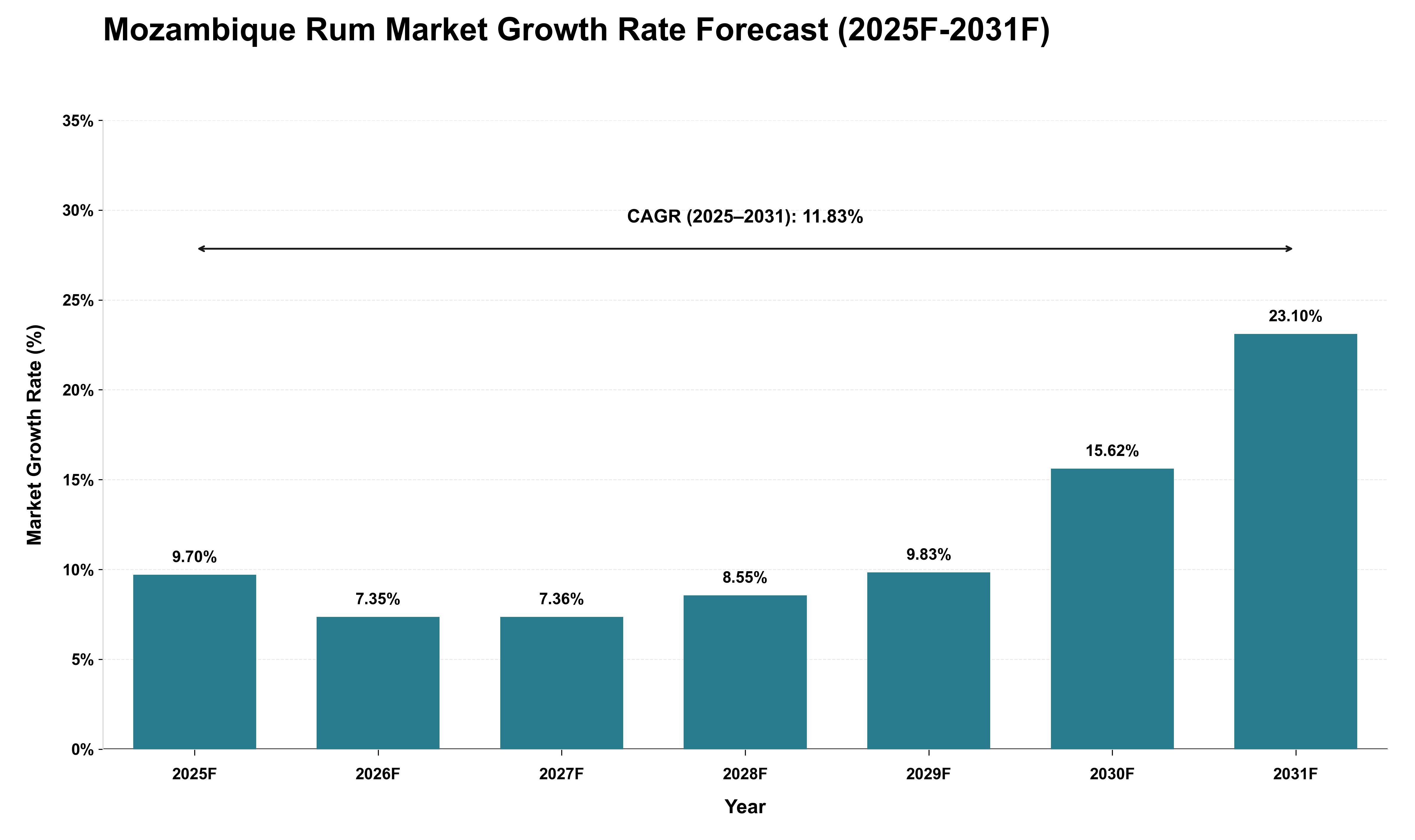 Mozambique Rum Market Growth Rate Analysis (2025 - 2031)