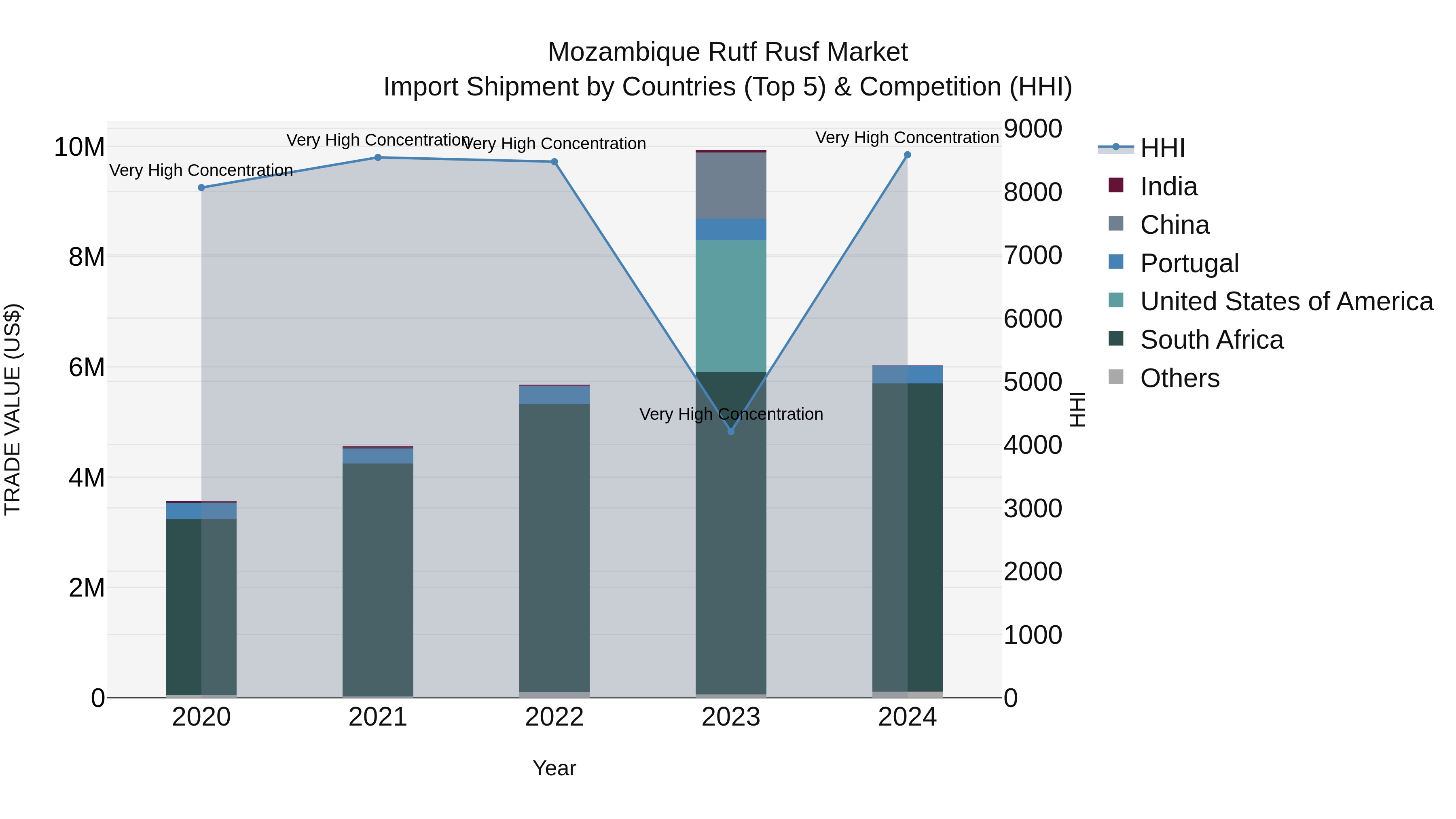 Mozambique Rutf Rusf Market: Top 5 Importing Countries and Market Competition (HHI) Analysis
