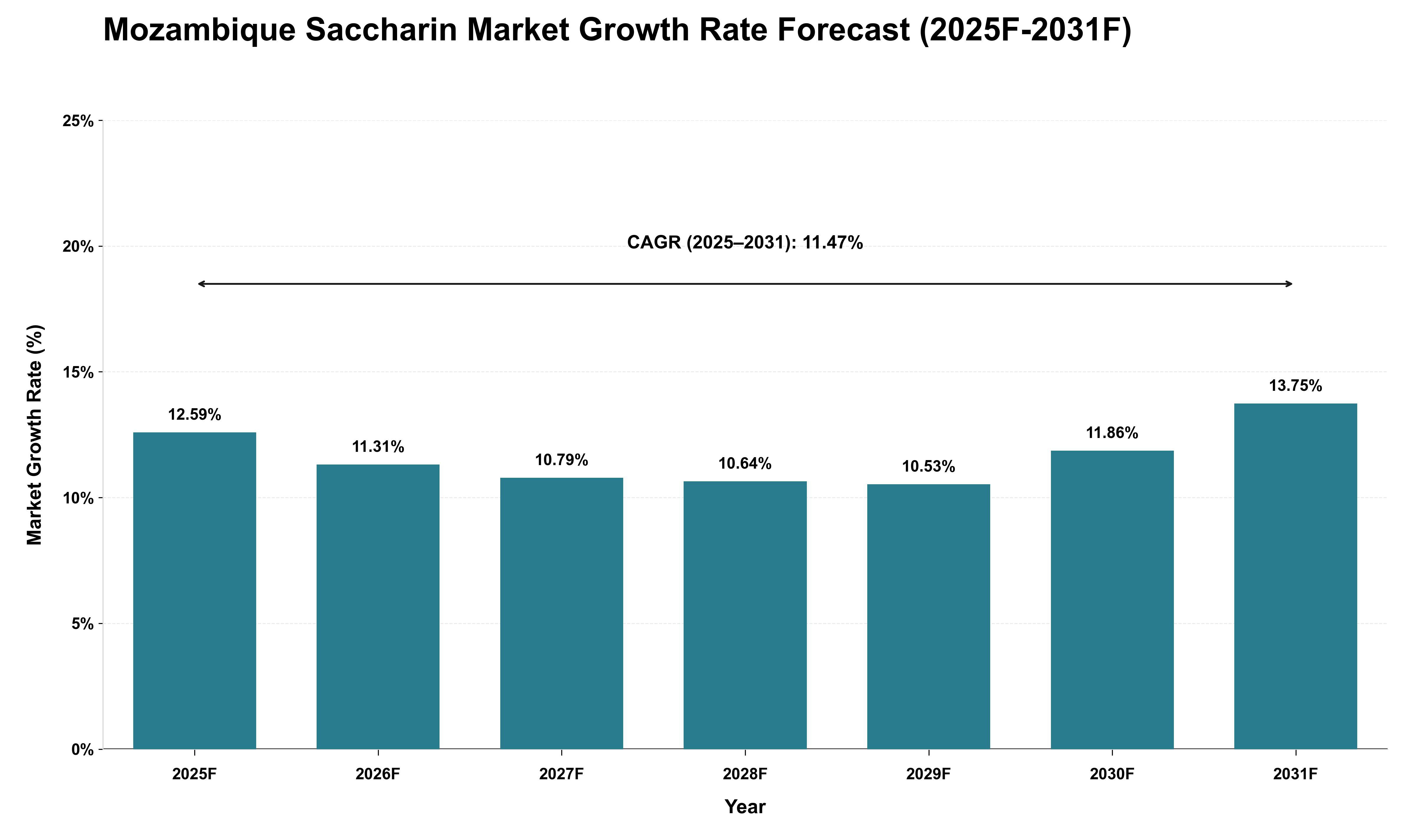Mozambique Saccharin Market Growth Rate Analysis (2025 - 2031)