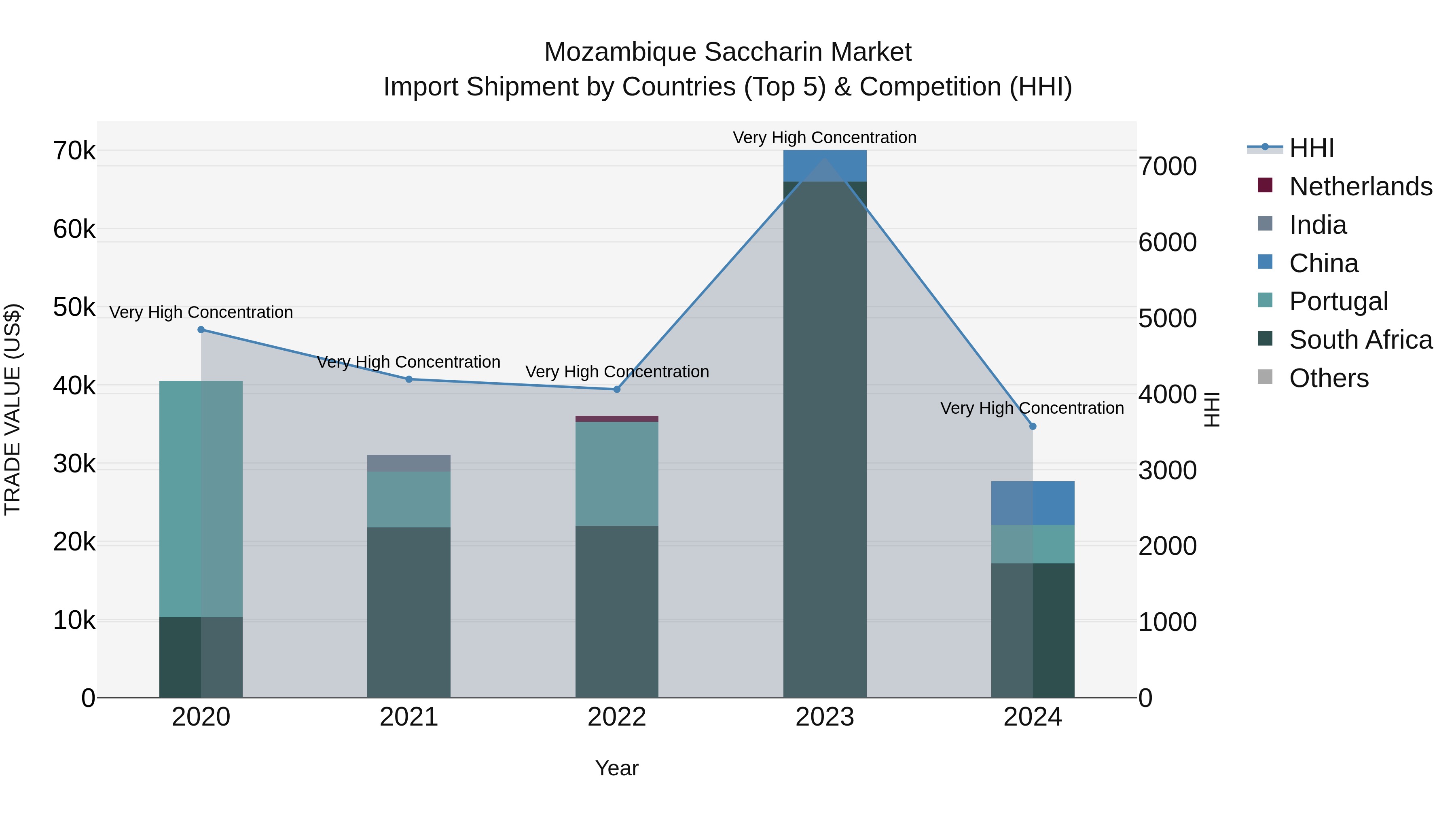 Mozambique Saccharin Market: Top 5 Importing Countries and Market Competition (HHI) Analysis