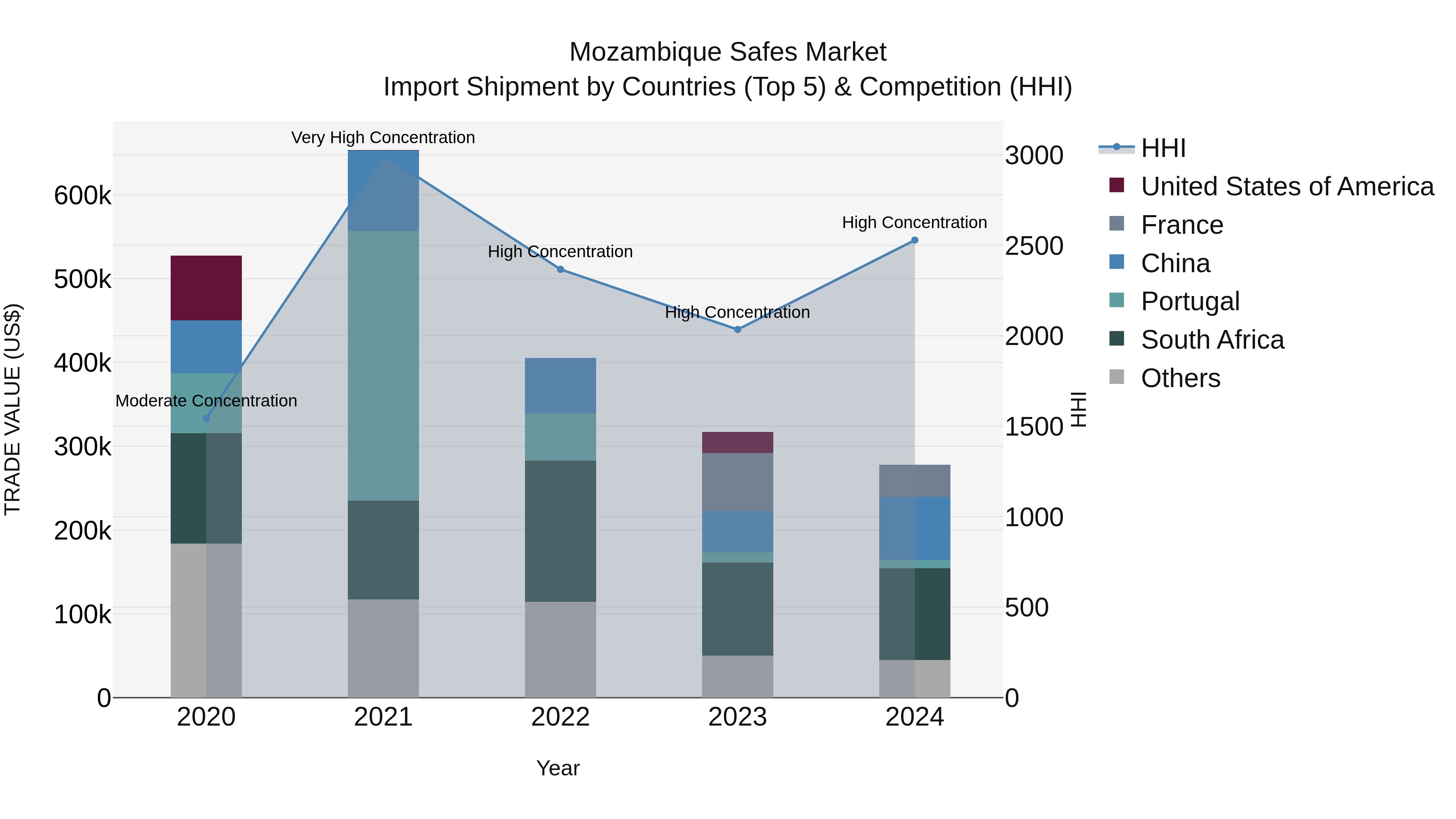 Mozambique Safes Market: Top 5 Importing Countries and Market Competition (HHI) Analysis