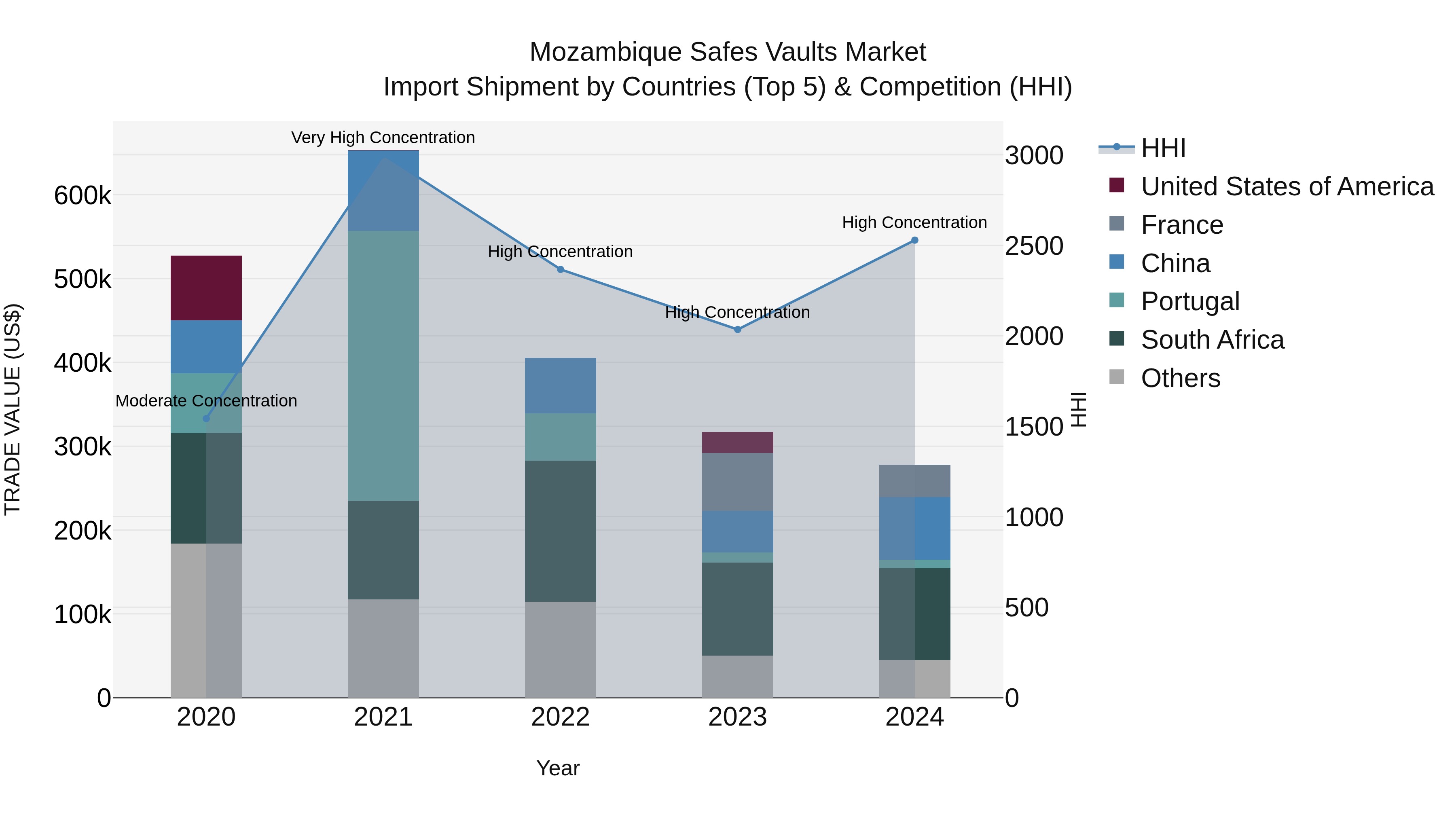 Mozambique Safes Vaults Market: Top 5 Importing Countries and Market Competition (HHI) Analysis