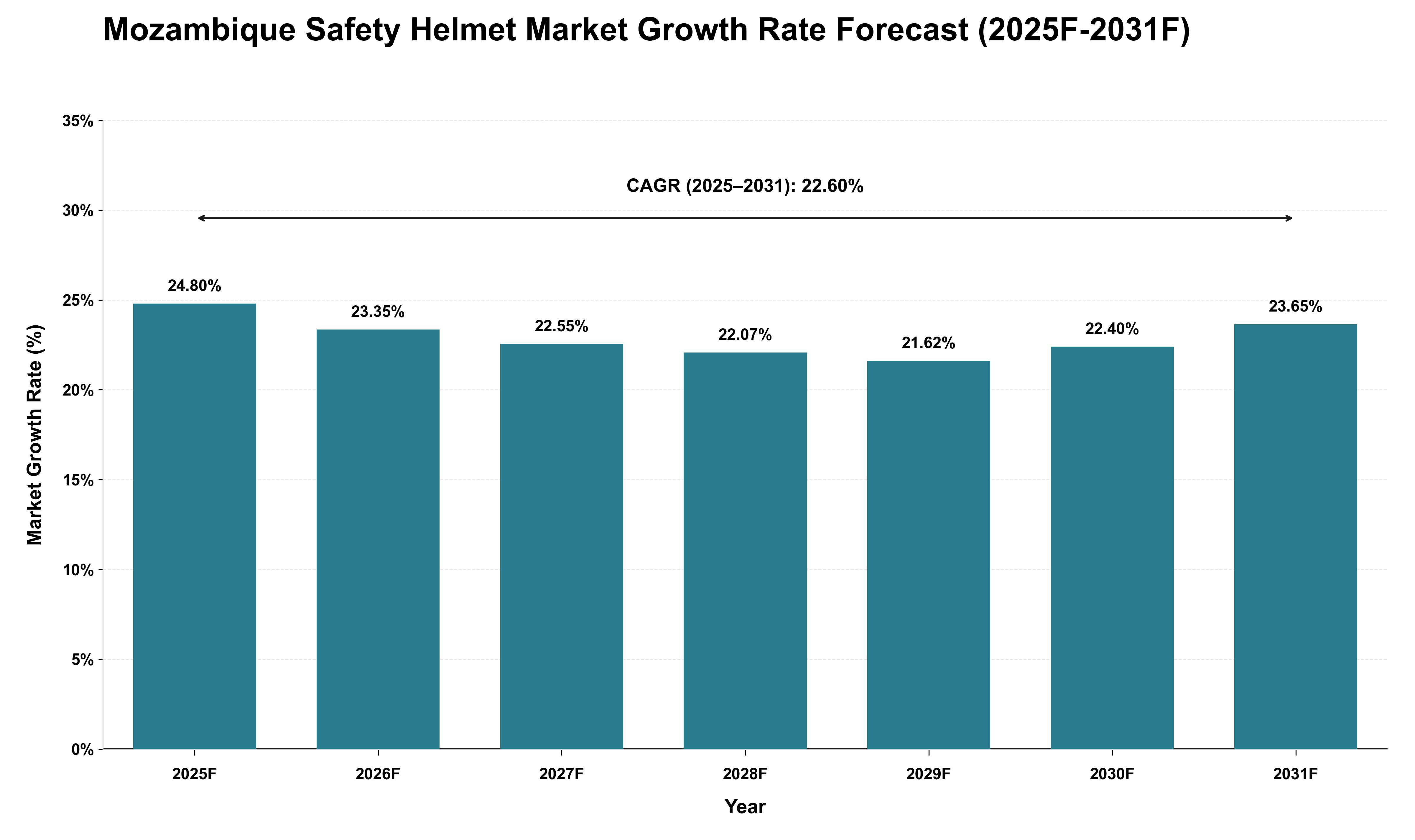 Mozambique Safety Helmet Market Growth Rate Analysis (2025 - 2031)