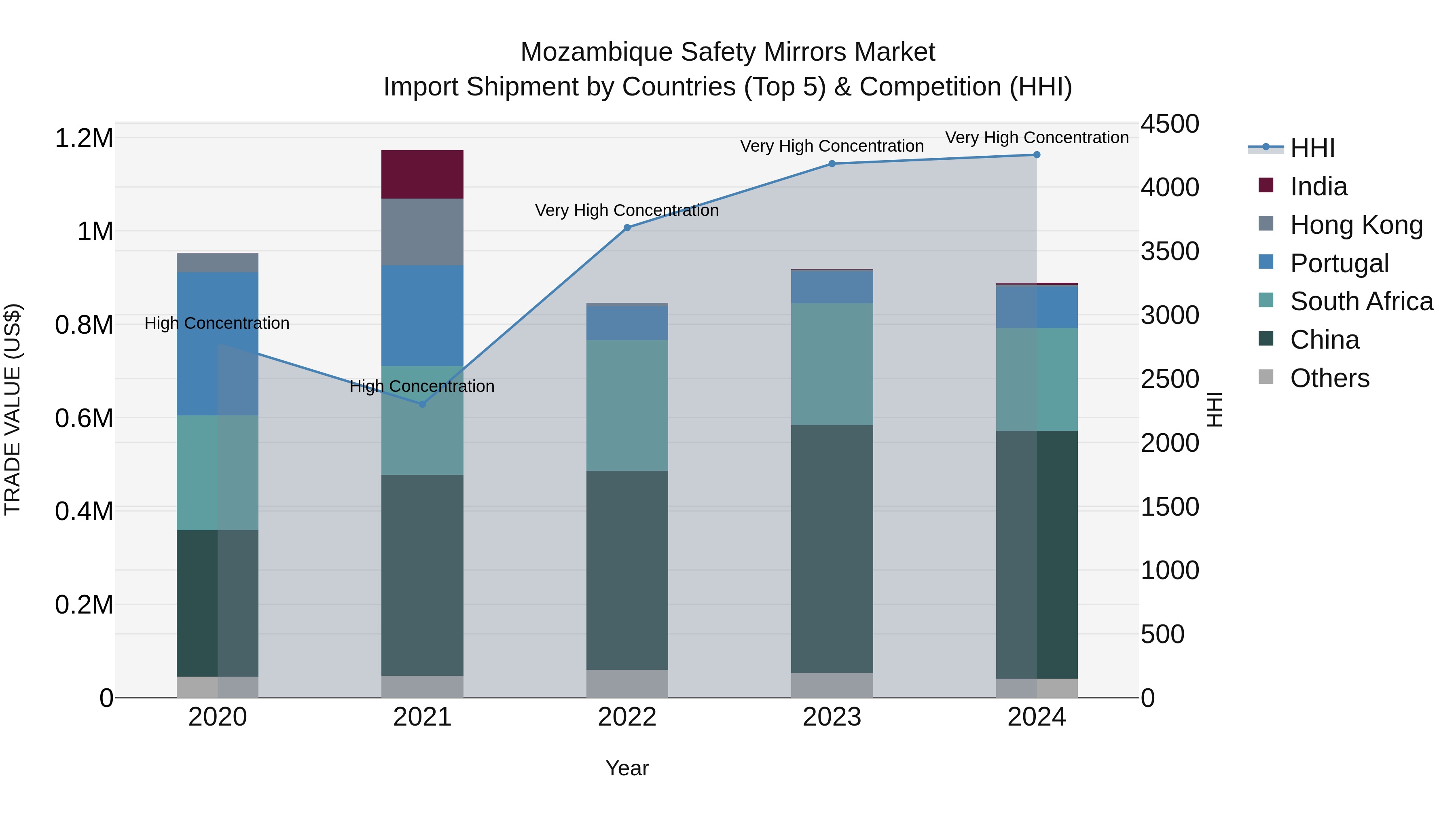 Mozambique Safety Mirrors Market: Top 5 Importing Countries and Market Competition (HHI) Analysis