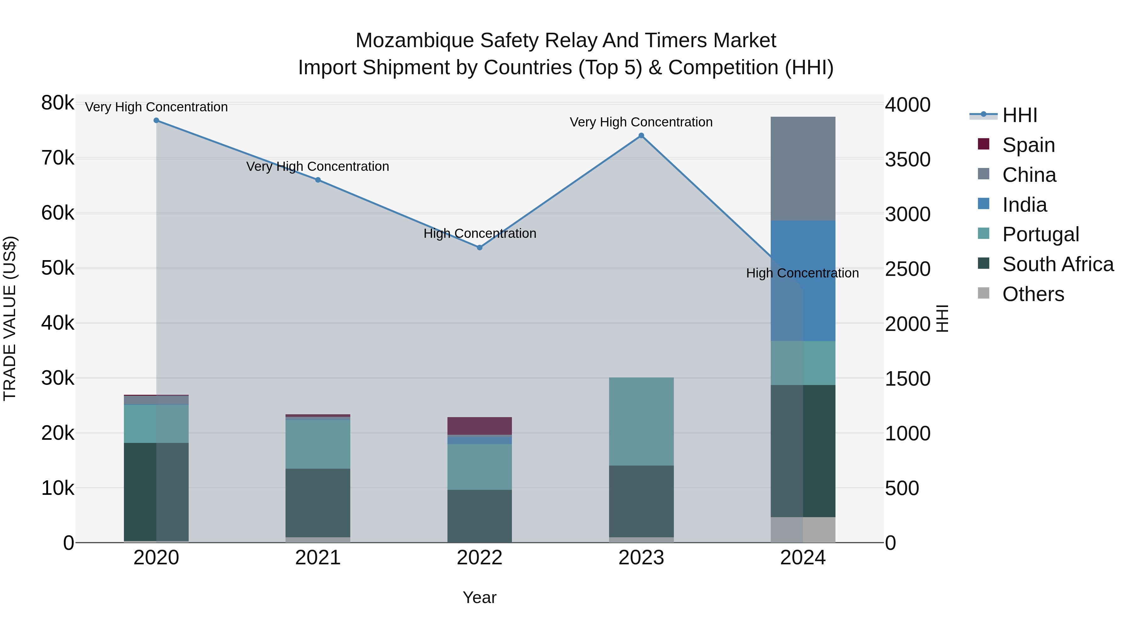 Mozambique Safety Relay and Timers Market: Top 5 Importing Countries and Market Competition (HHI) Analysis