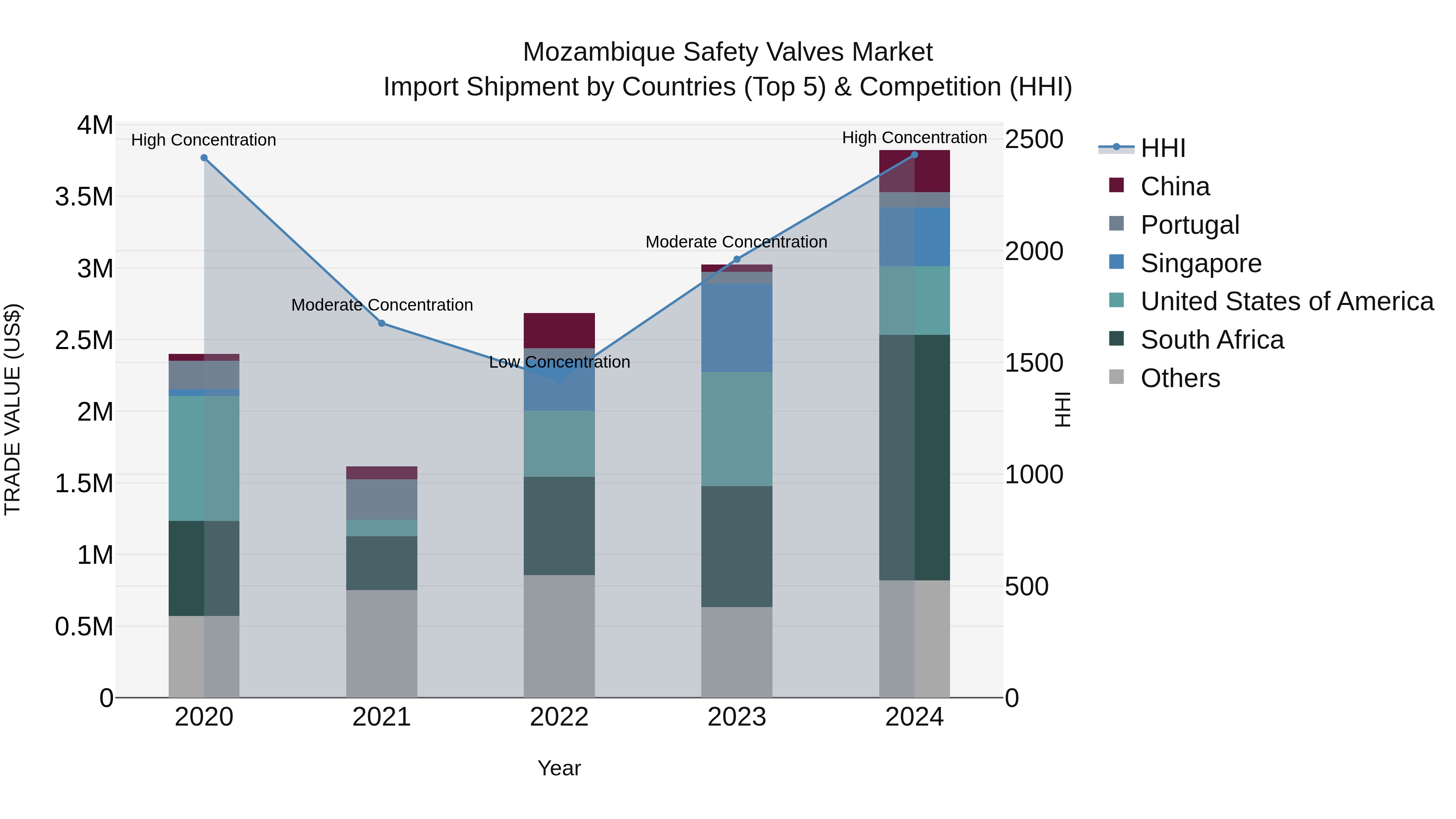 Mozambique Safety Valves Market: Top 5 Importing Countries and Market Competition (HHI) Analysis