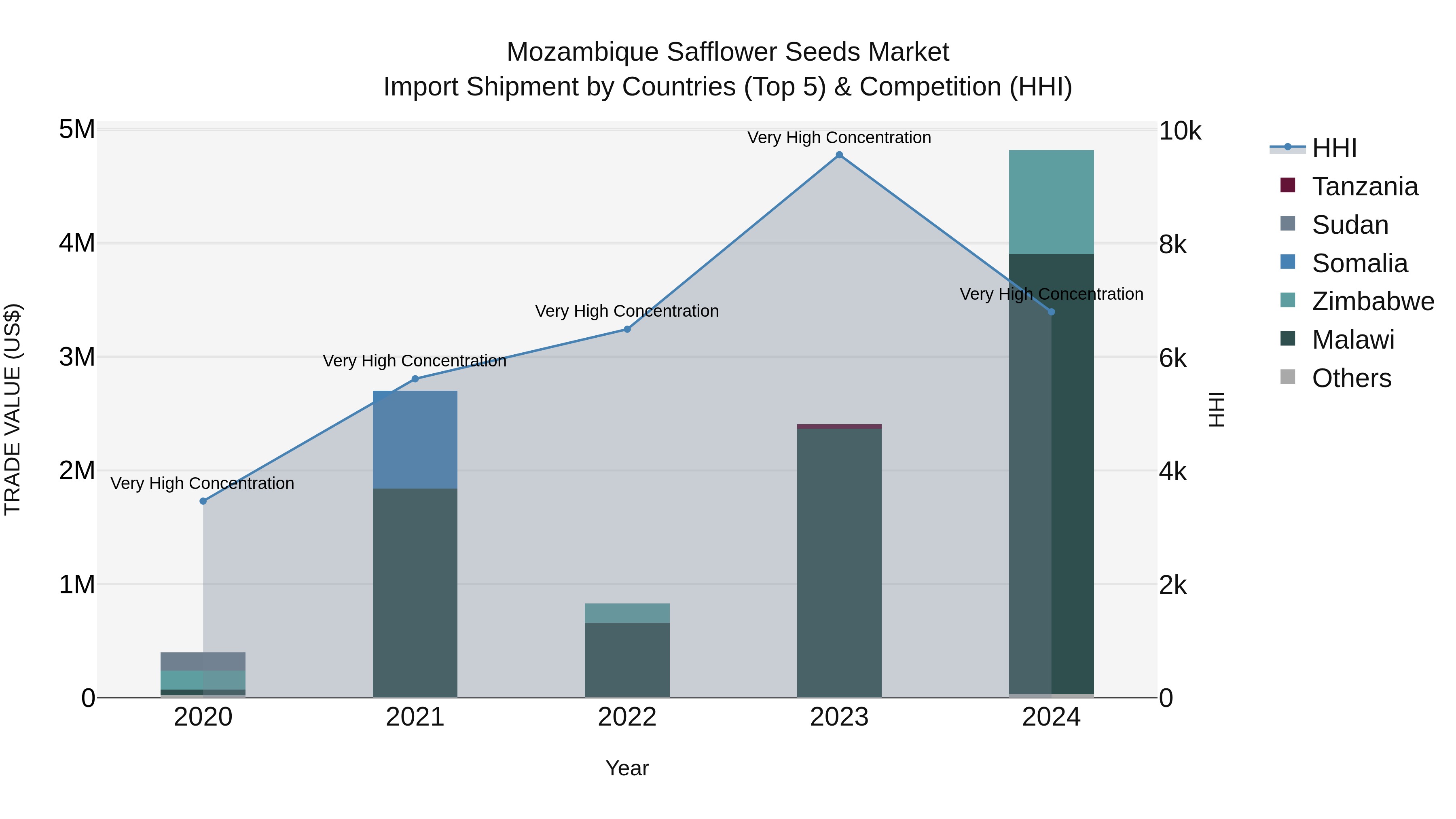 Mozambique Safflower Seeds Market: Top 5 Importing Countries and Market Competition (HHI) Analysis