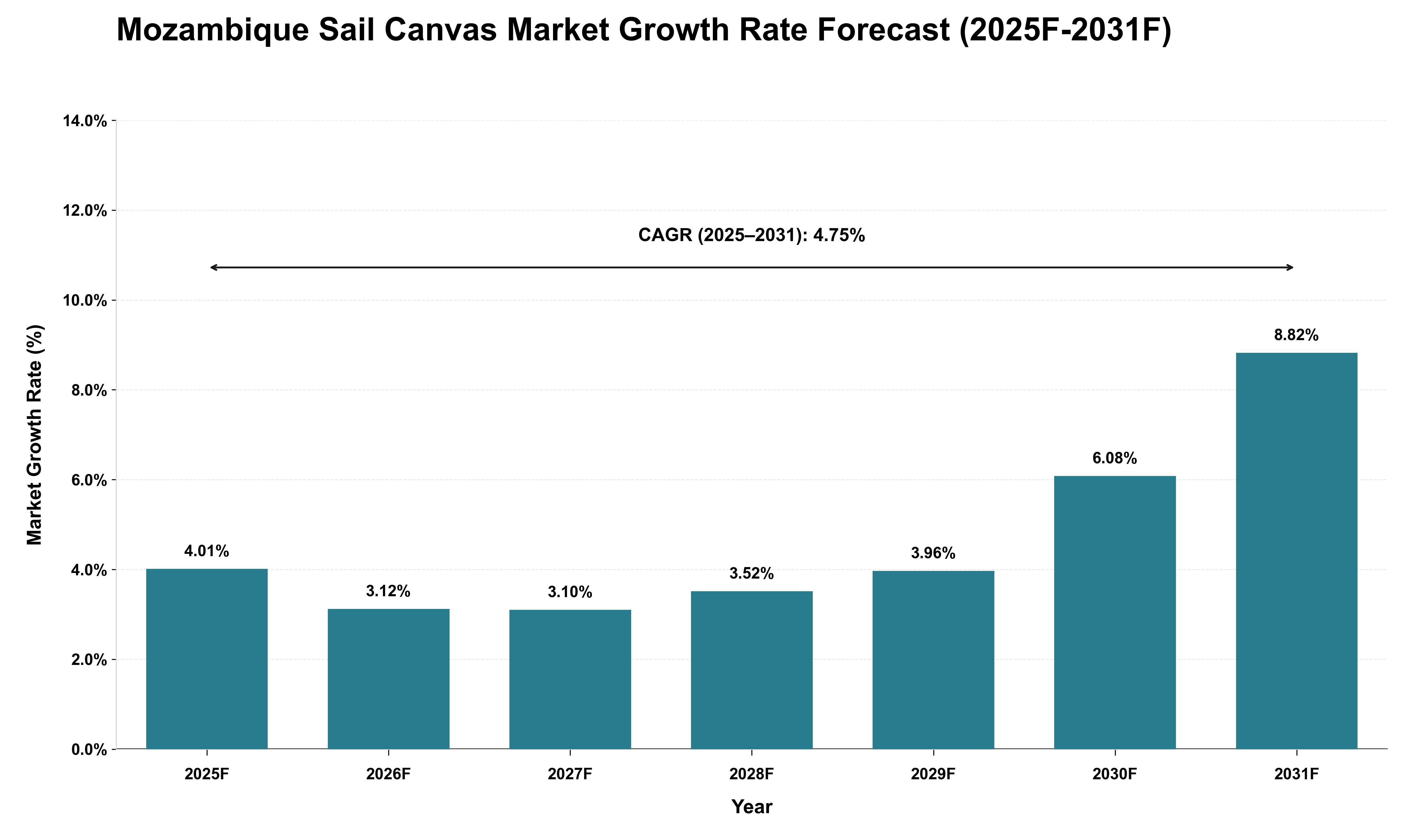 Mozambique Sail Canvas Market Growth Rate Analysis (2025 - 2031)