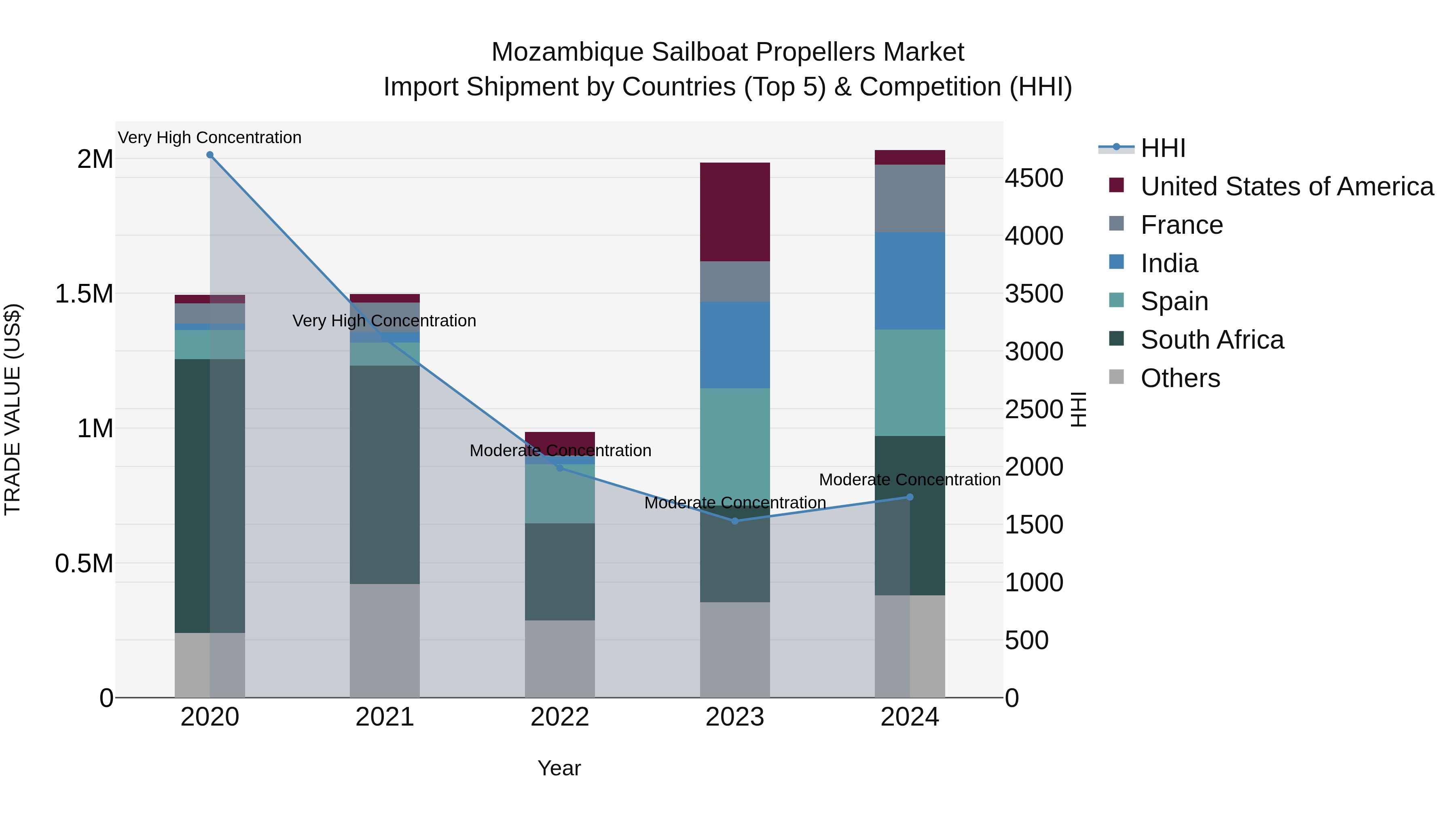 Mozambique Sailboat Propellers Market: Top 5 Importing Countries and Market Competition (HHI) Analysis