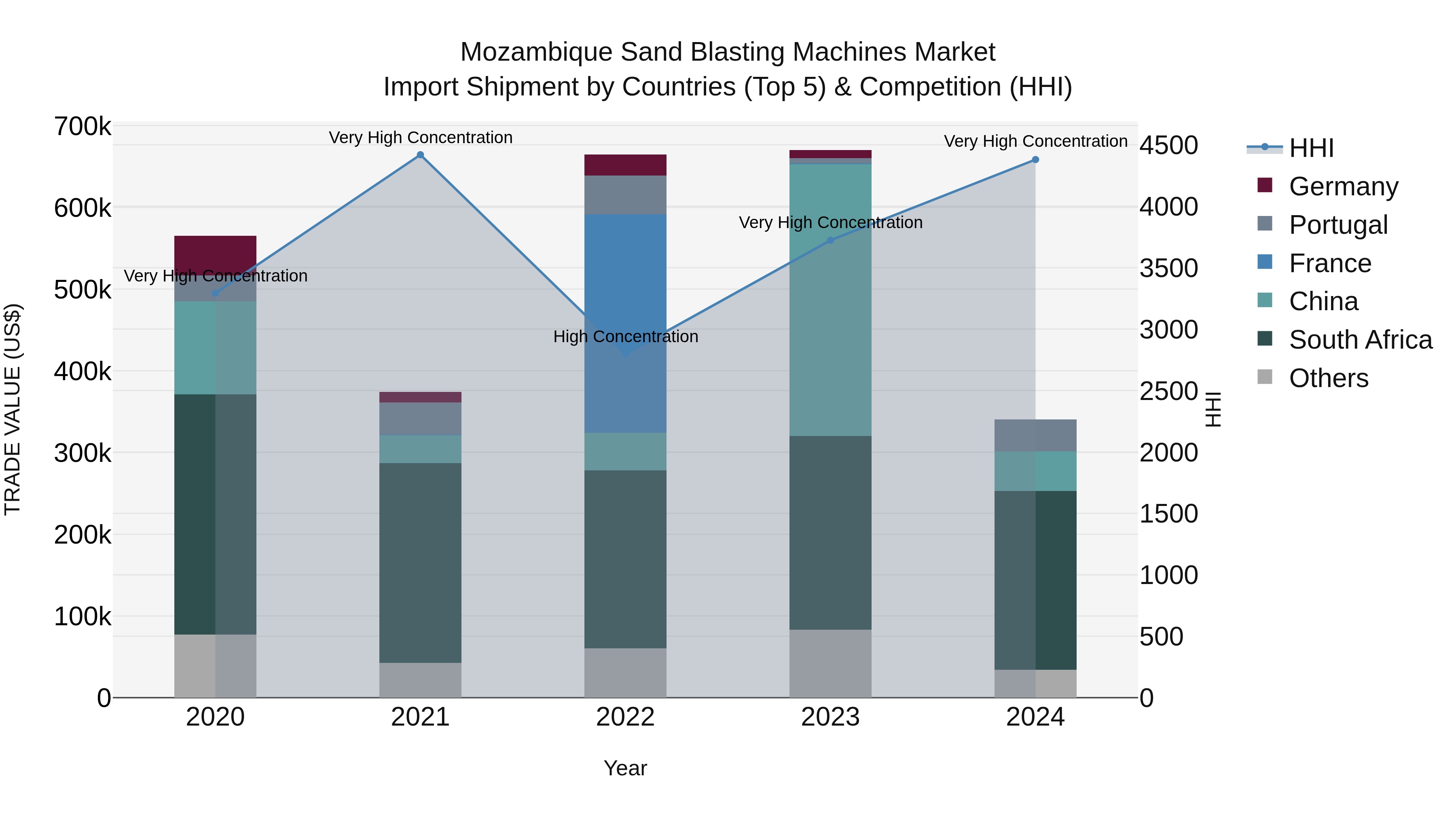 Mozambique Sand Blasting Machines Market: Top 5 Importing Countries and Market Competition (HHI) Analysis