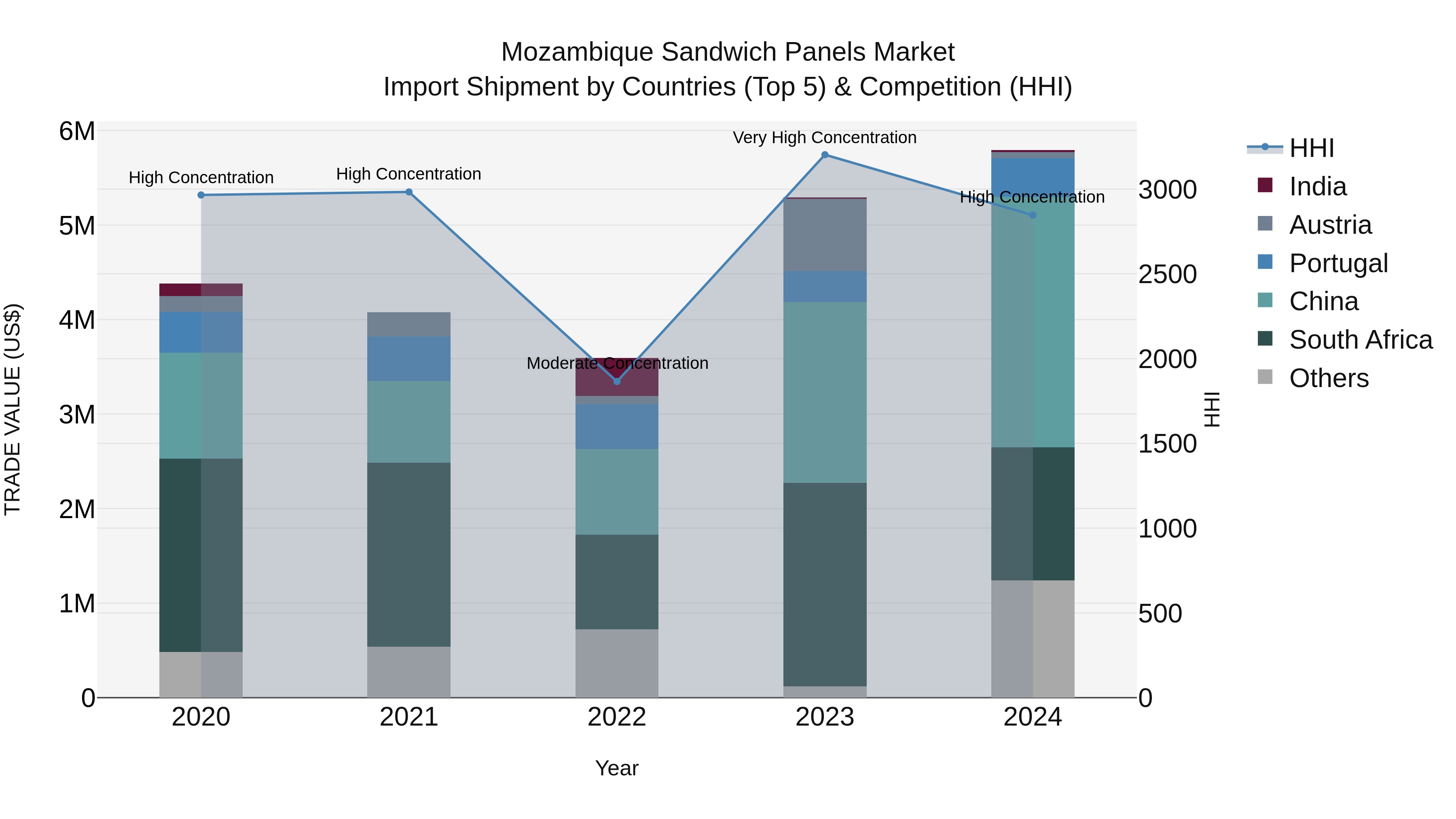 Mozambique Sandwich Panels Market: Top 5 Importing Countries and Market Competition (HHI) Analysis