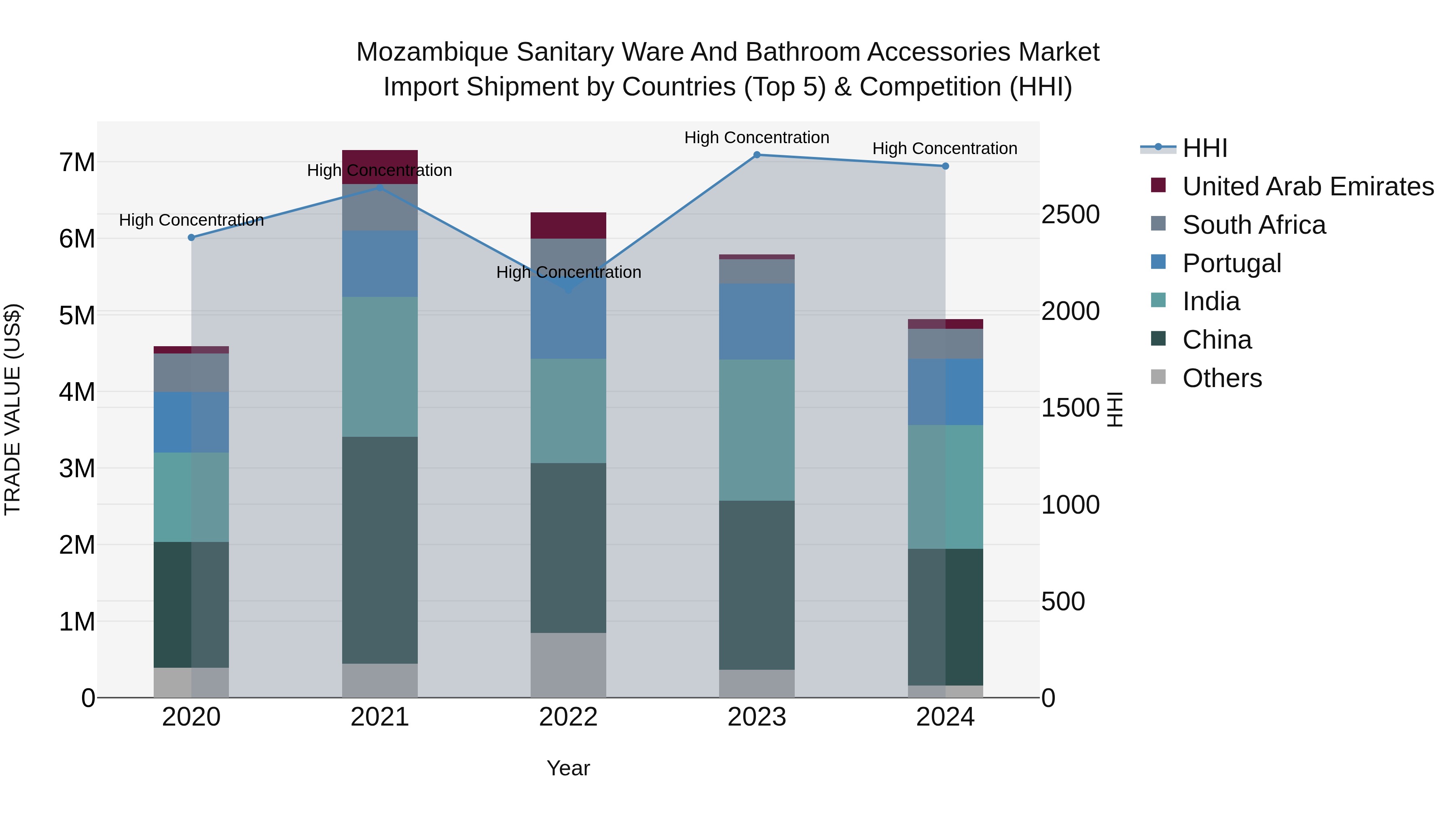 Mozambique Sanitary Ware and Bathroom Accessories Market: Top 5 Importing Countries and Market Competition (HHI) Analysis