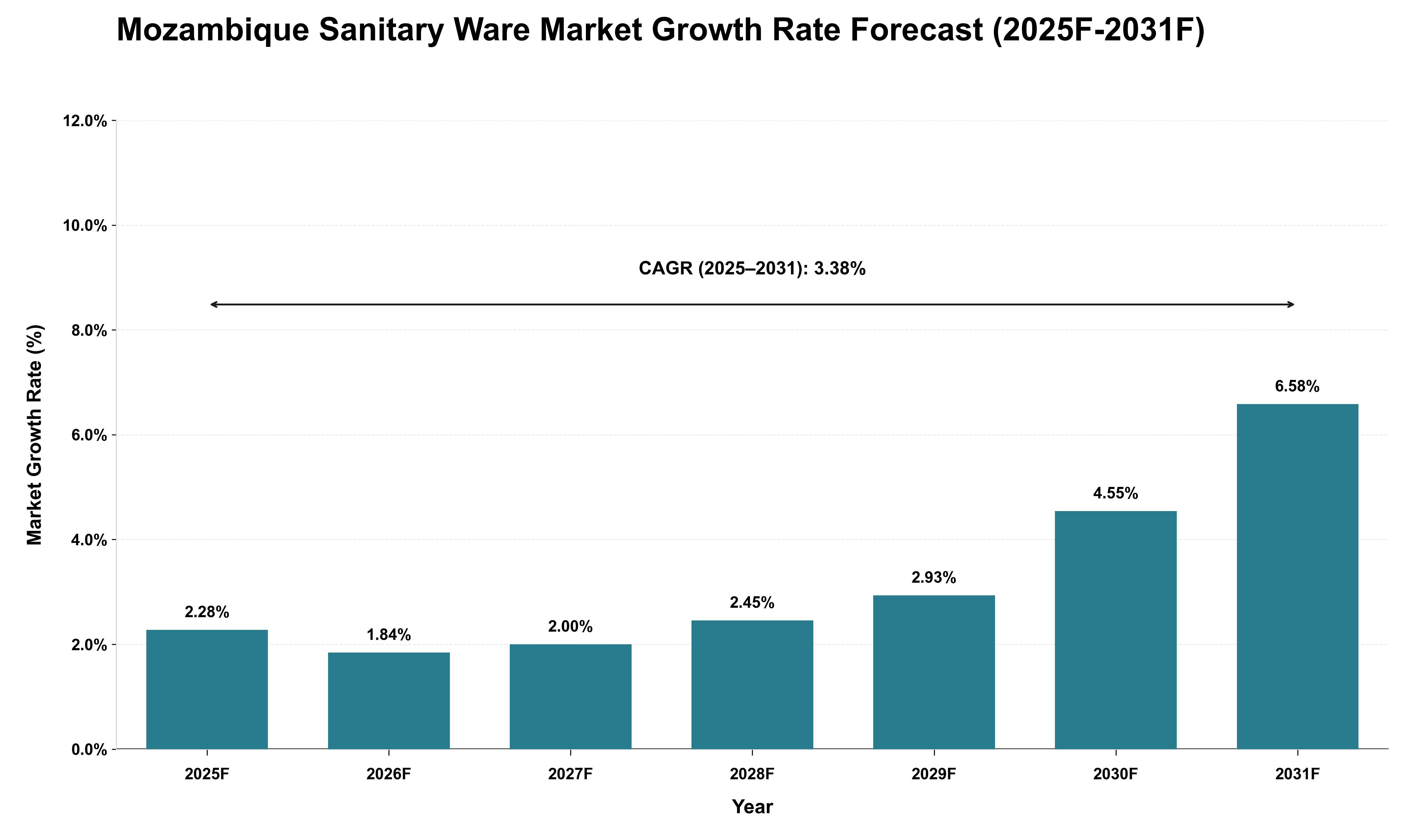 Mozambique Sanitary Ware Market Growth Rate Analysis (2025 - 2031)