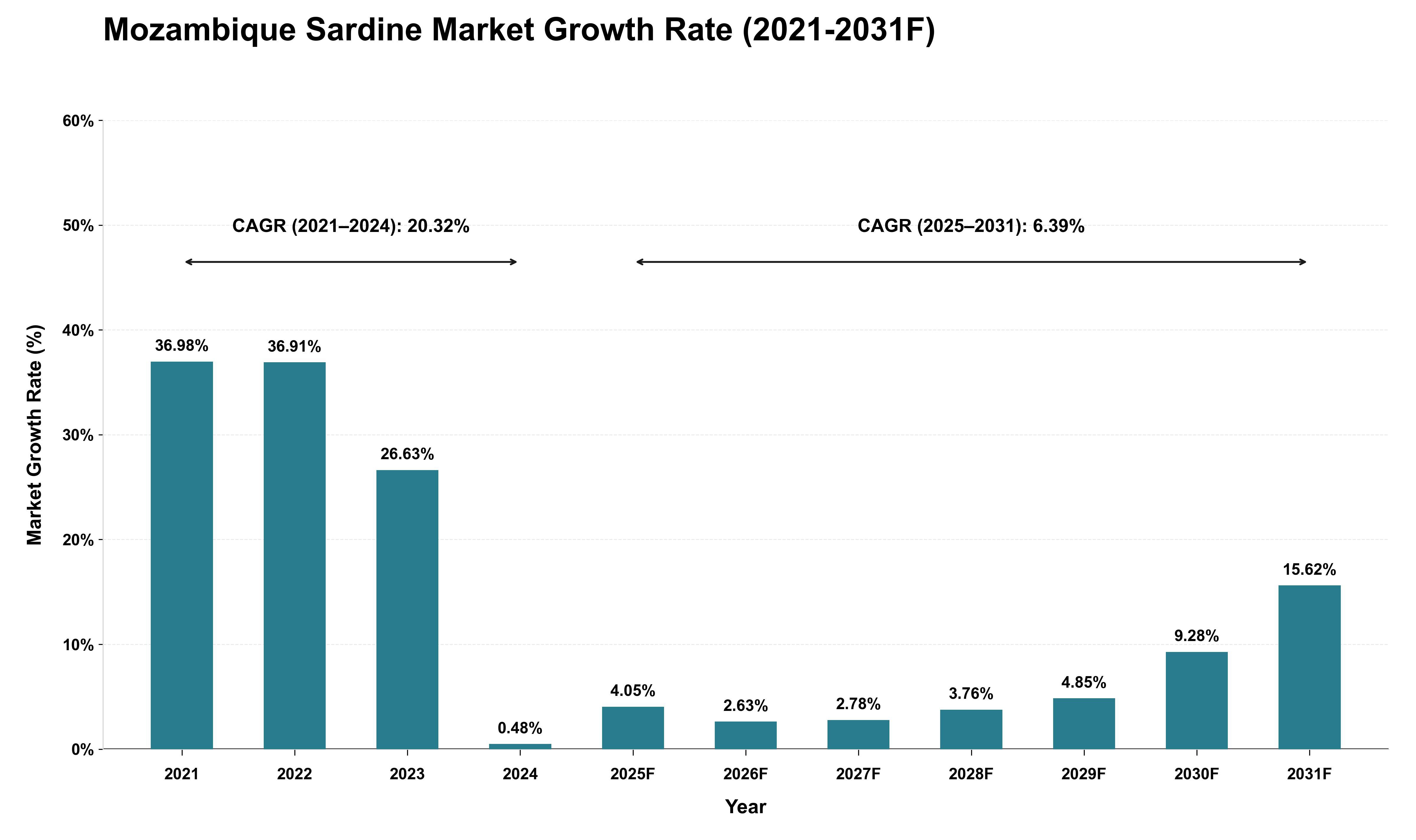 Mozambique Sardine Market Growth Rate Analysis (2021 - 2031)