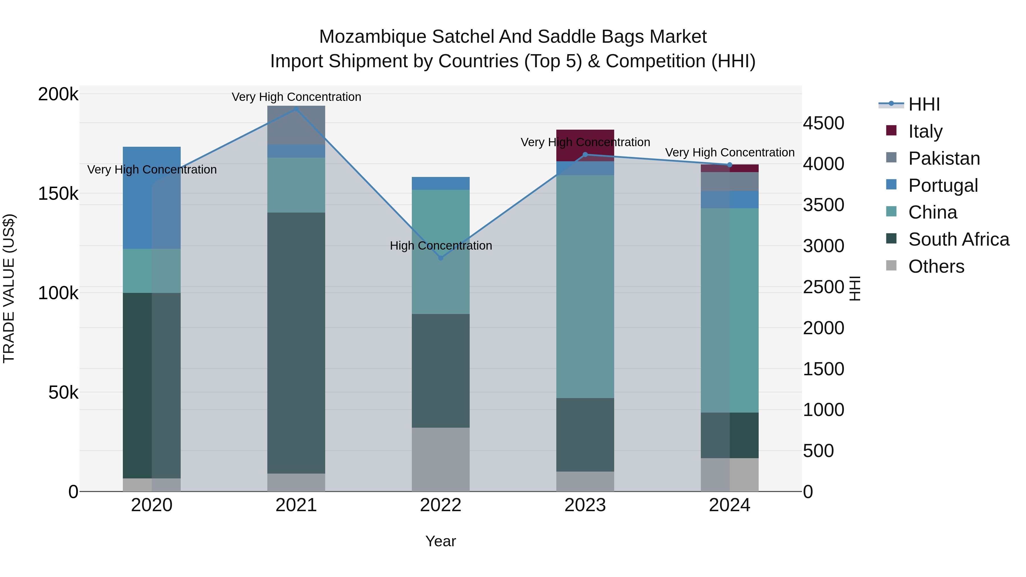 Mozambique Satchel and Saddle Bags Market: Top 5 Importing Countries and Market Competition (HHI) Analysis