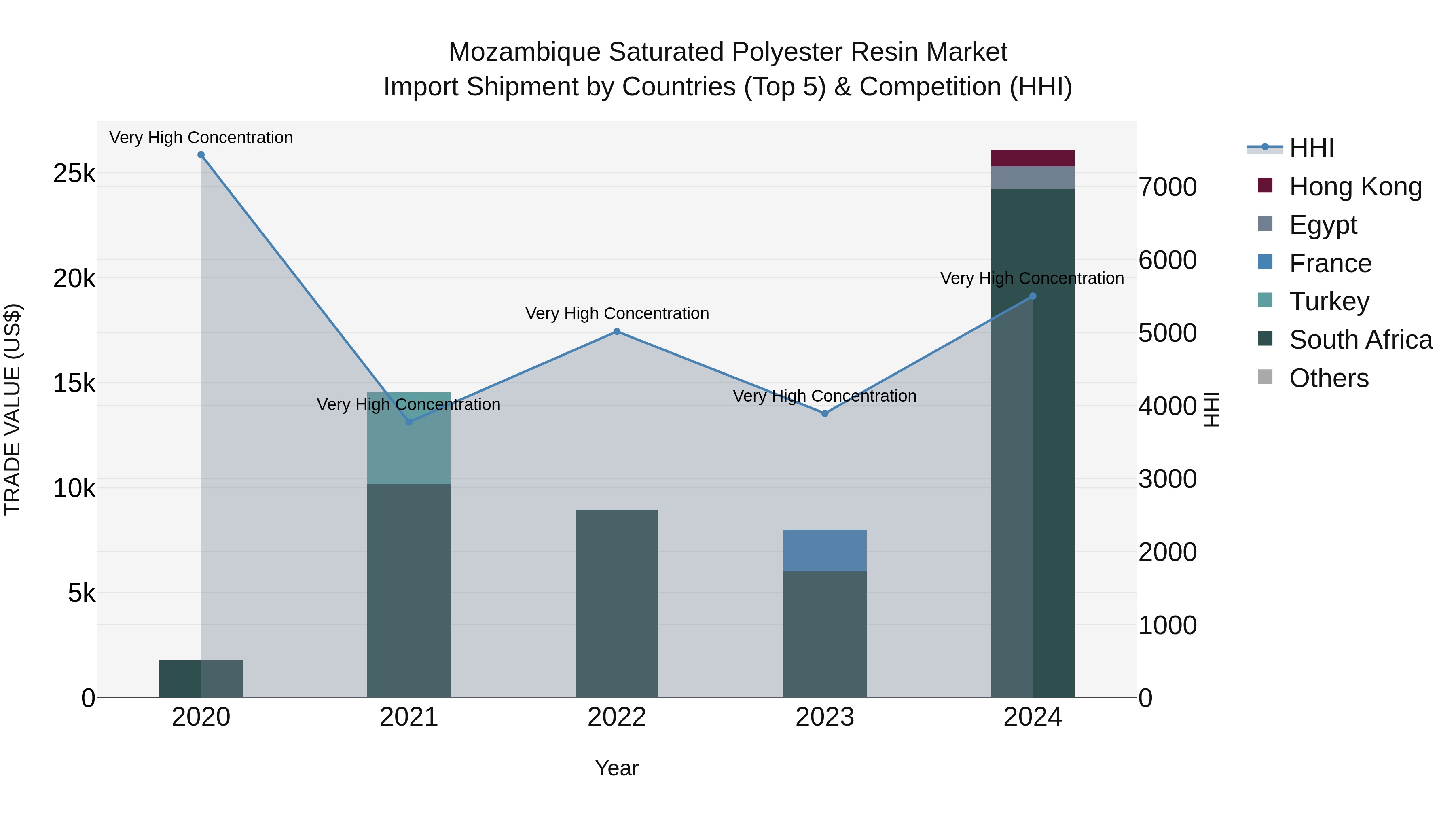 Mozambique Saturated Polyester Resin Market: Top 5 Importing Countries and Market Competition (HHI) Analysis