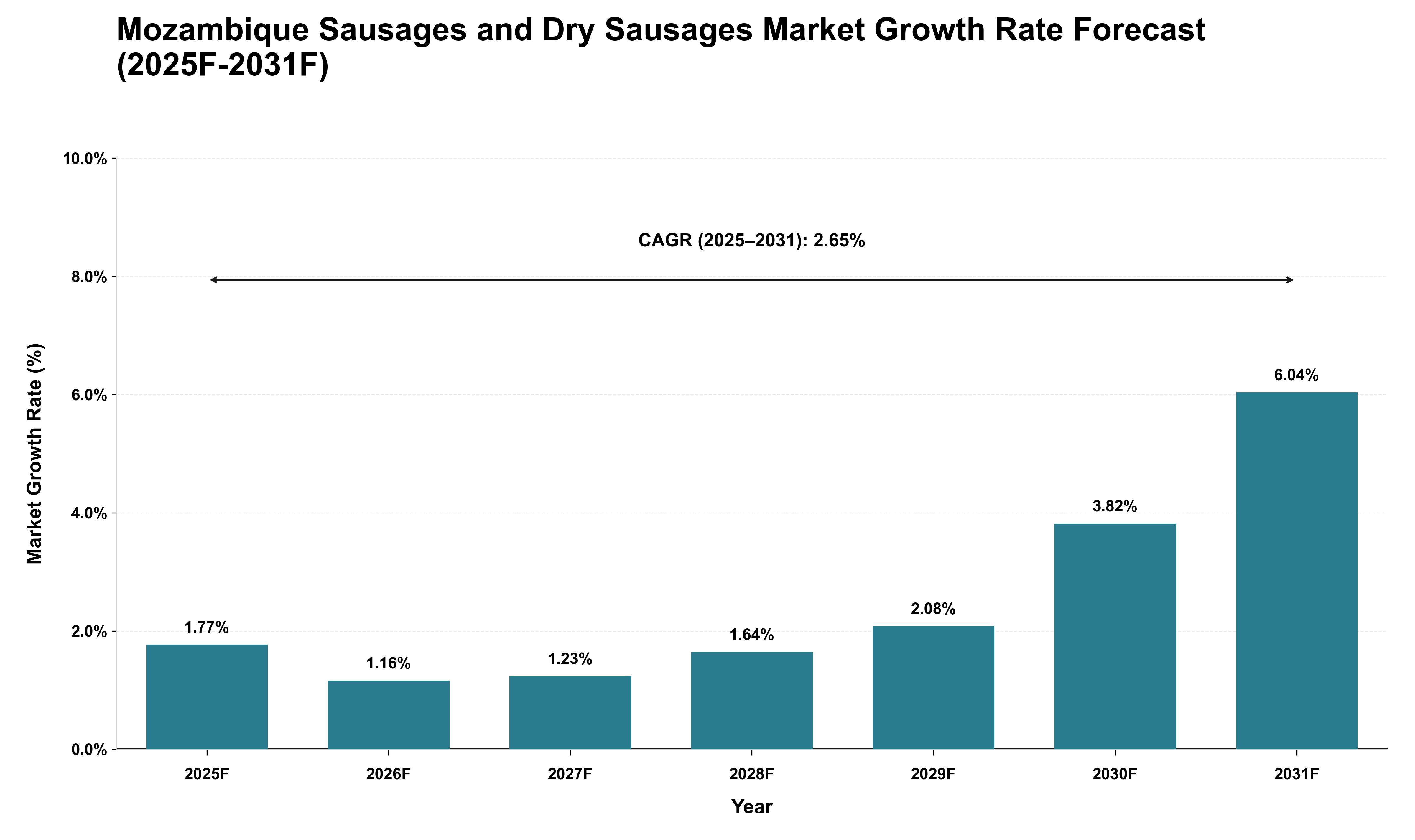 Mozambique Sausages and Dry Sausages Market Growth Rate Analysis (2025 - 2031)