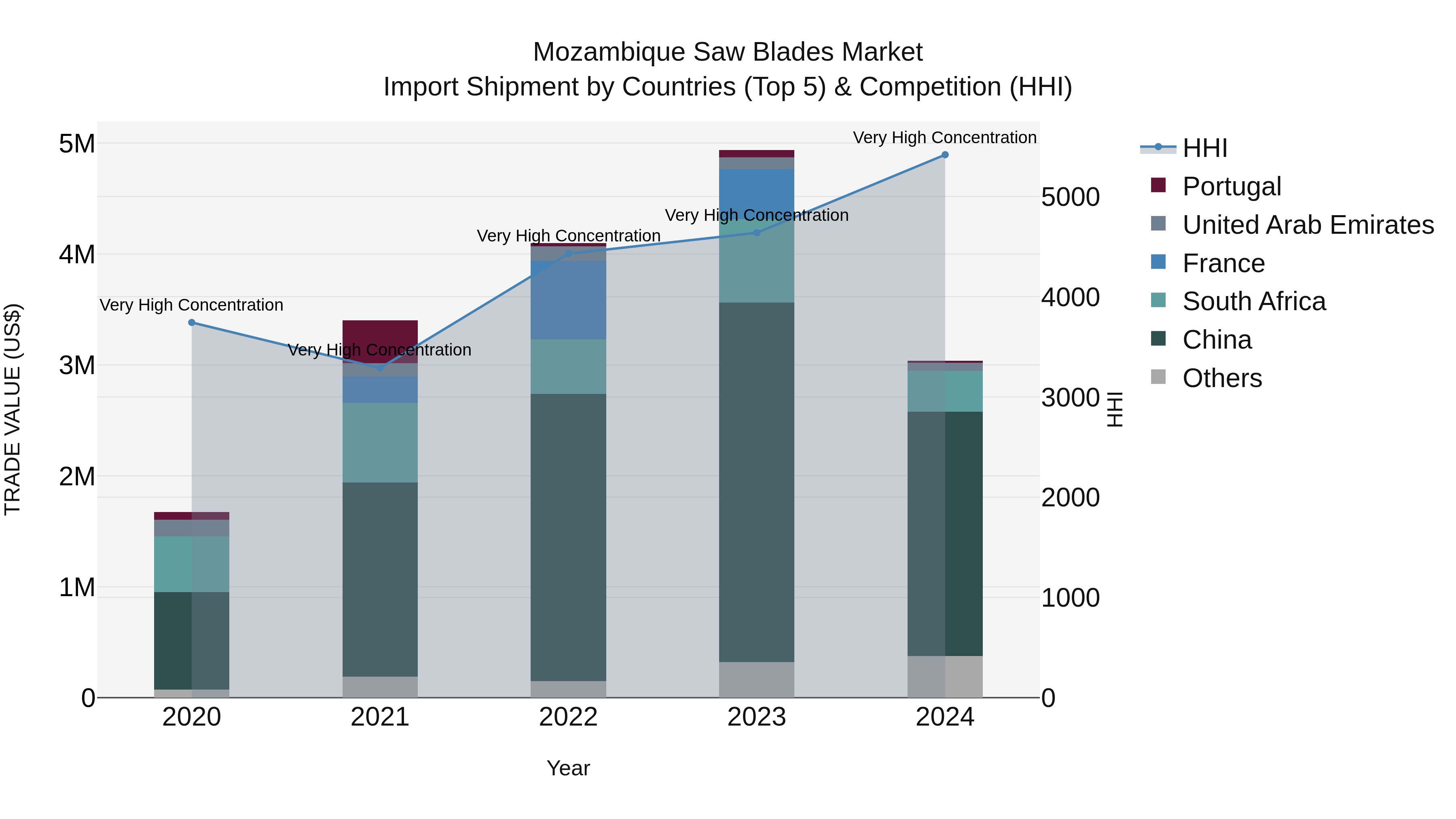 Mozambique Saw Blades Market: Top 5 Importing Countries and Market Competition (HHI) Analysis