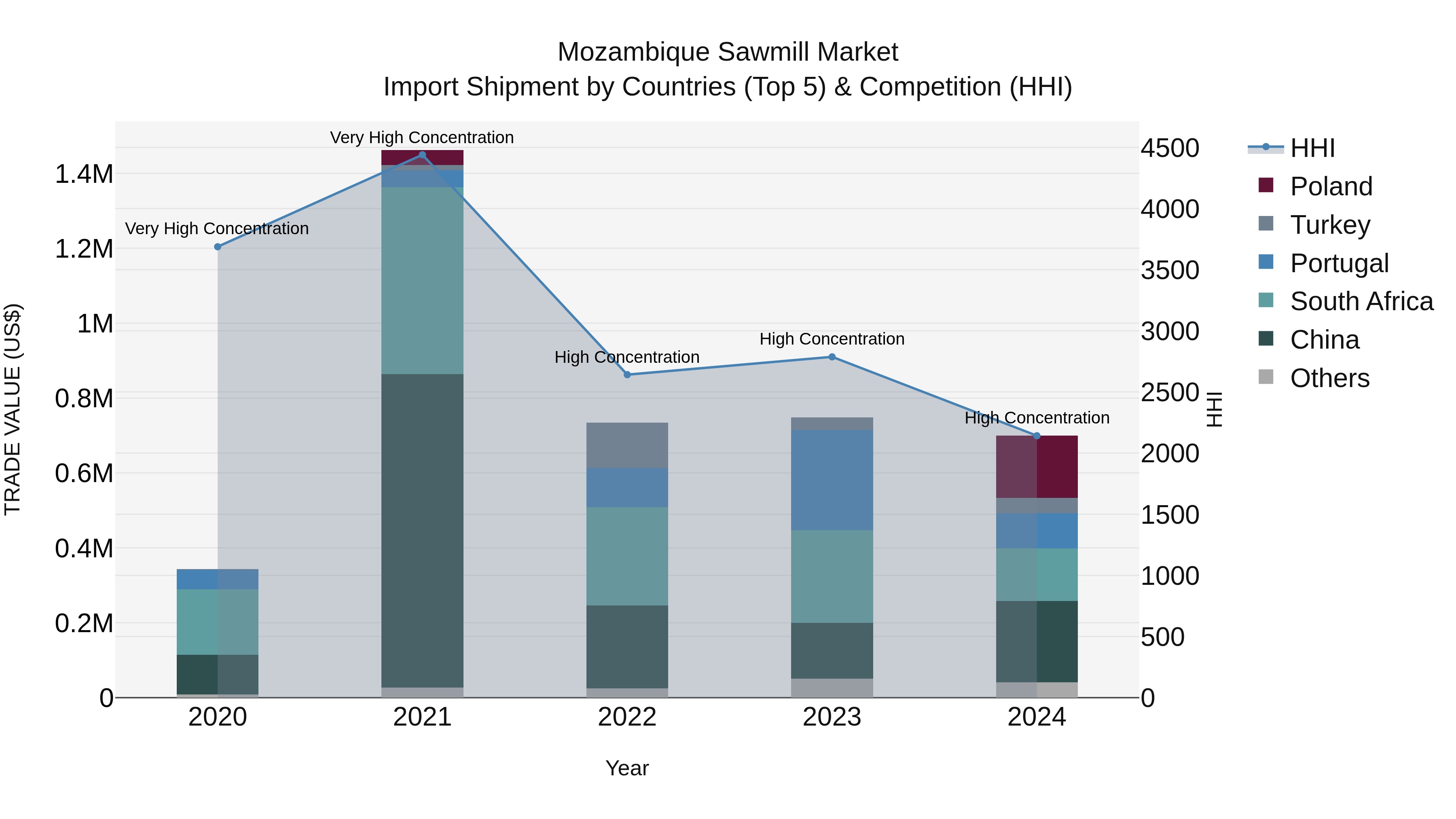 Mozambique Sawmill Market: Top 5 Importing Countries and Market Competition (HHI) Analysis