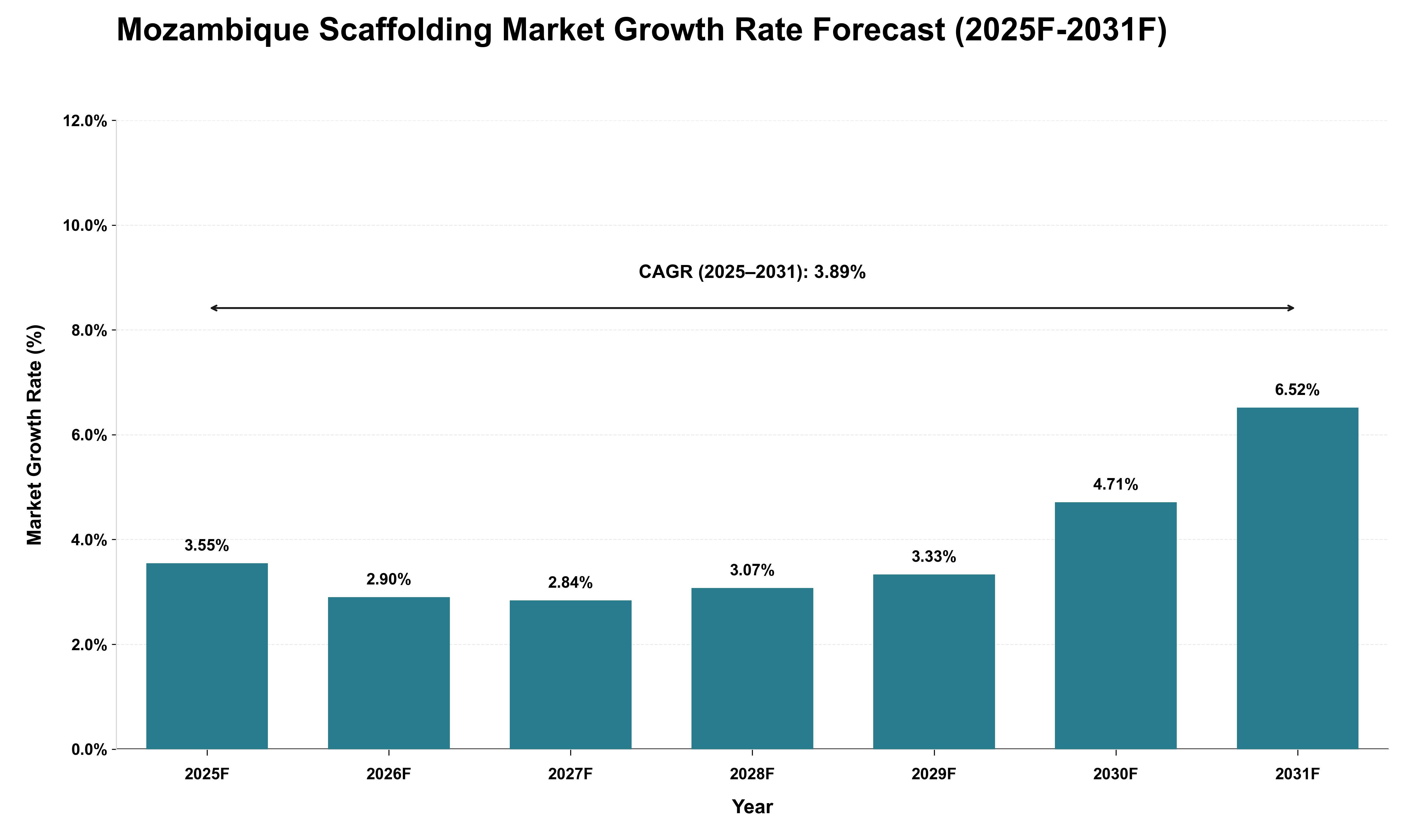 Mozambique Scaffolding Market Growth Rate Analysis (2025 - 2031)