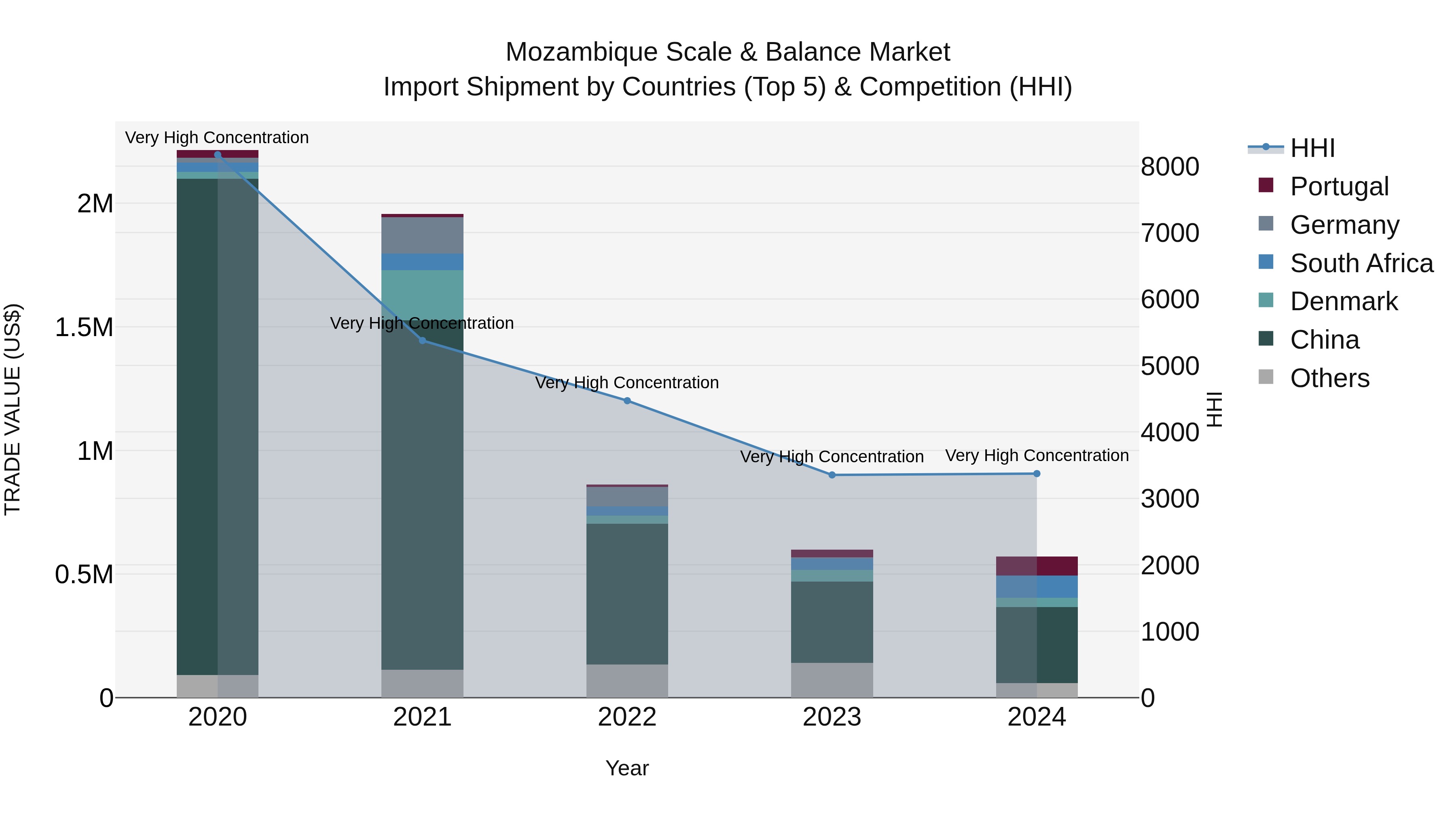 Mozambique Scale & Balance Market: Top 5 Importing Countries and Market Competition (HHI) Analysis