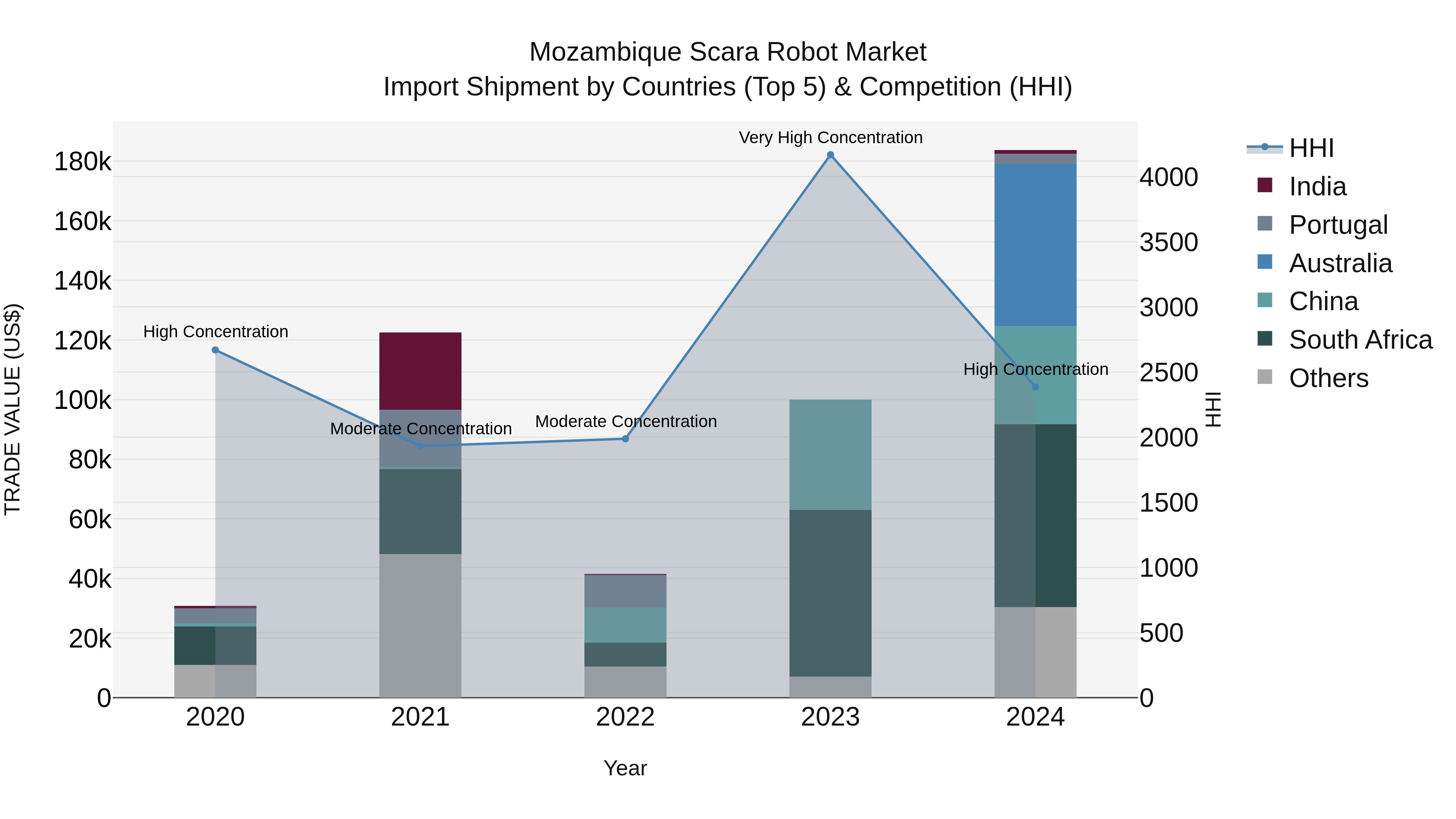 Mozambique Scara Robot Market: Top 5 Importing Countries and Market Competition (HHI) Analysis