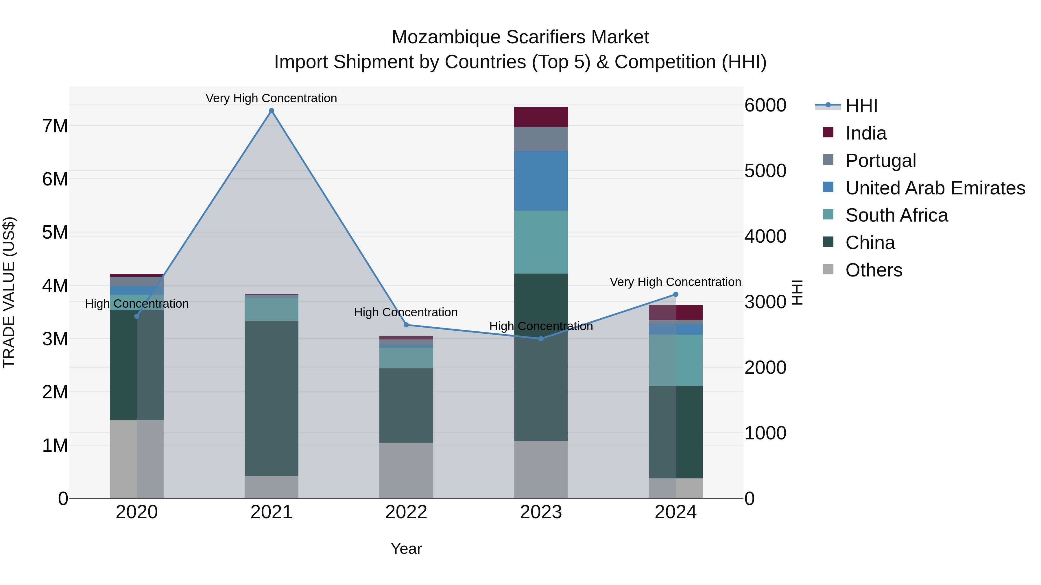 Mozambique Scarifiers Market: Top 5 Importing Countries and Market Competition (HHI) Analysis
